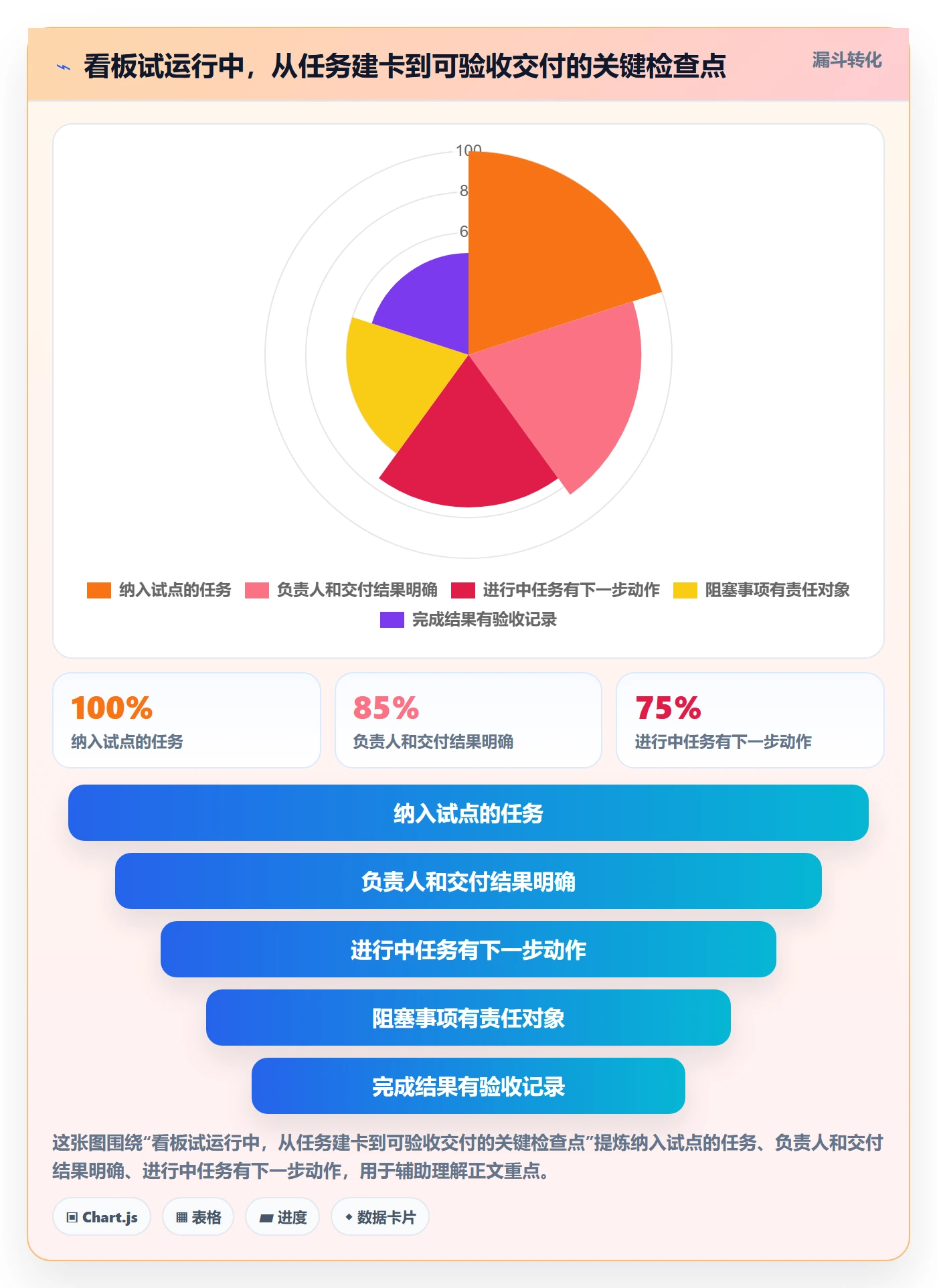 进行中怎么做?项目成员落地方案:看板从0到1