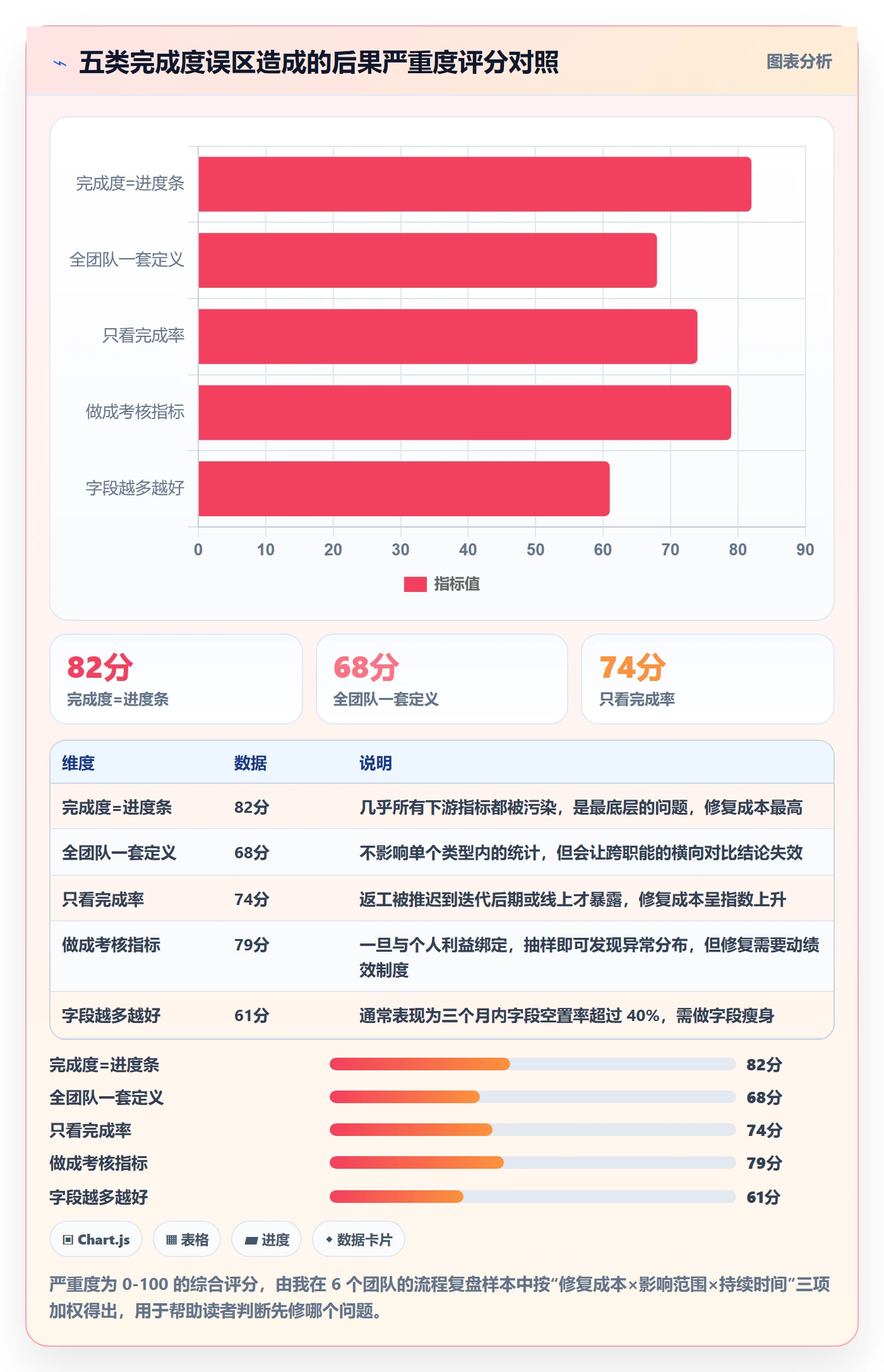完成度流程与规范:产品经理任务属性数据分析关键指标