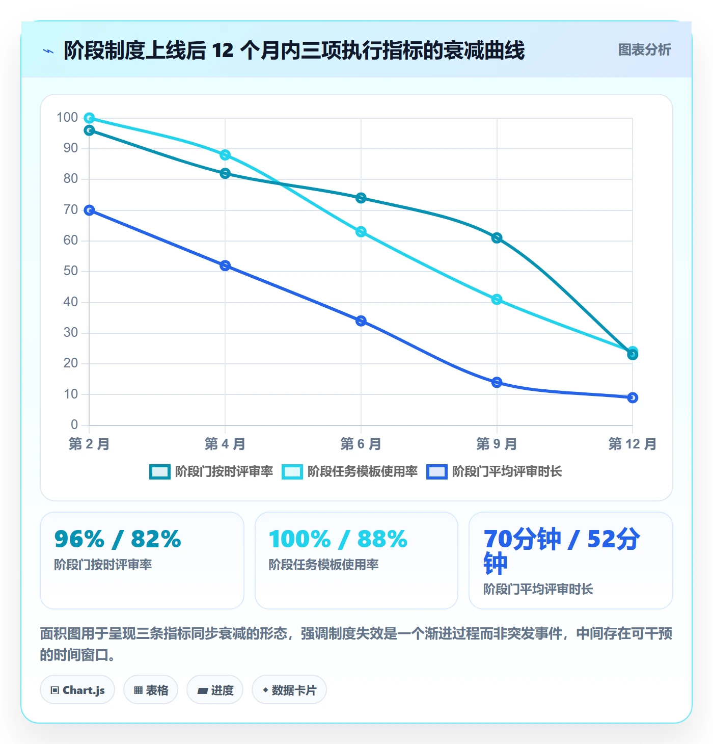 阶段任务最佳实践：管理层项目阶段制度设计，常见问题