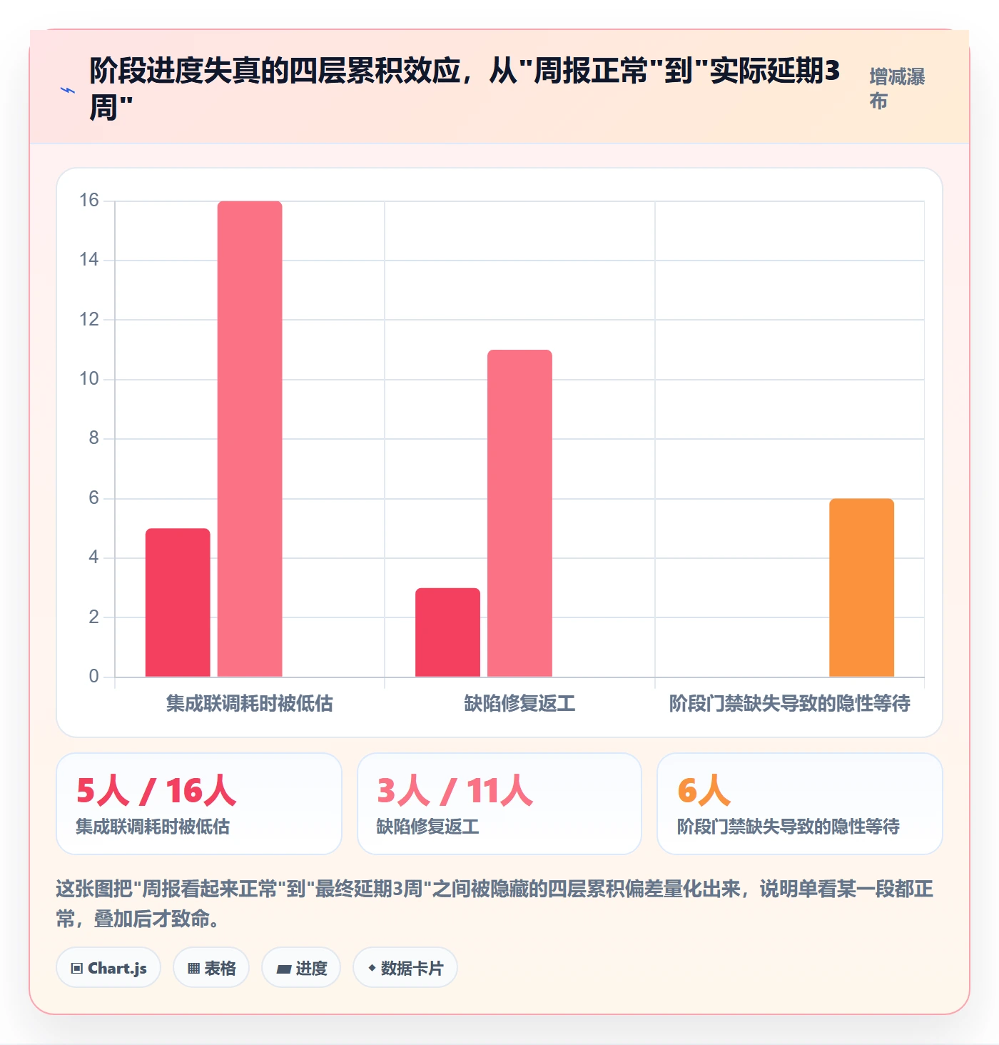 进度管理如何做好阶段进度？管理层流程优化与操作步骤