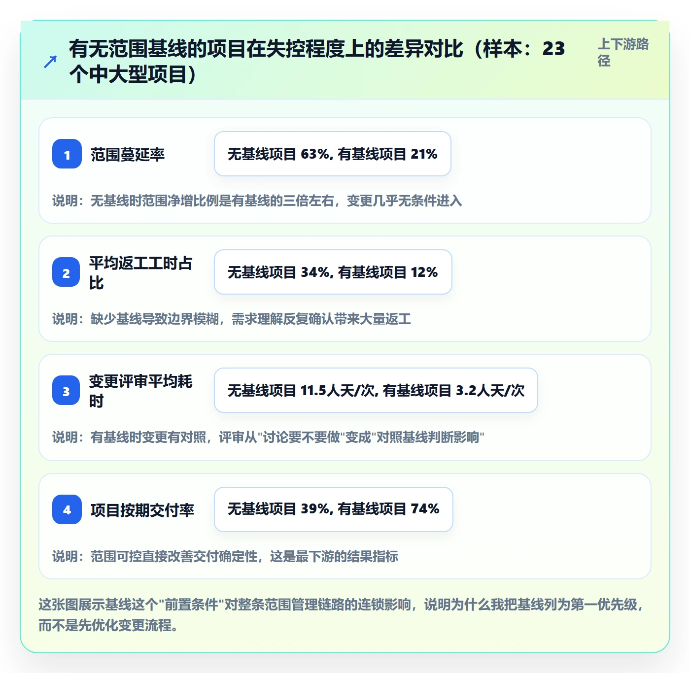 范围边界落地方案：项目负责人开展项目范围的数据分析案例解析