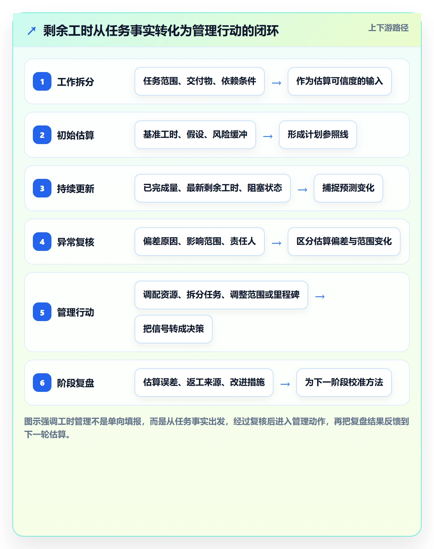 剩余工时管理指南：实施团队如何做好工时管理，制度设计全流程