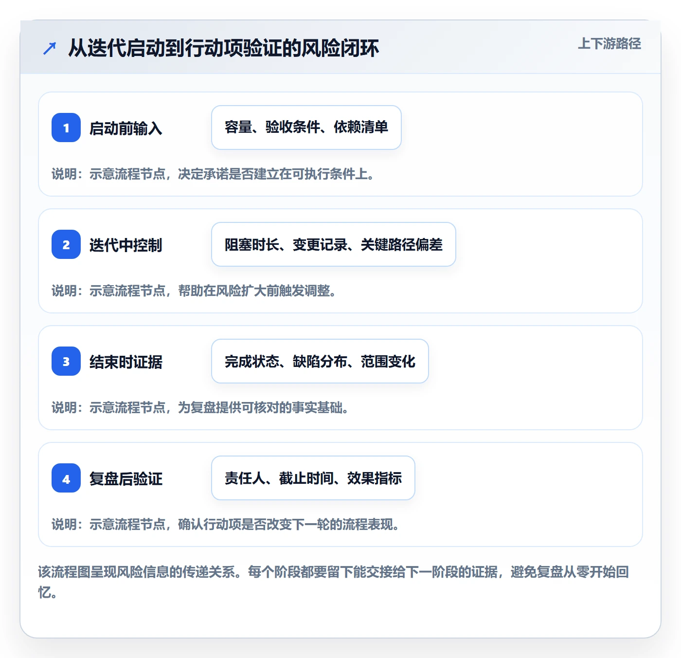 迭代复盘管理指南:研发团队如何做好迭代管理,风险控制全流程