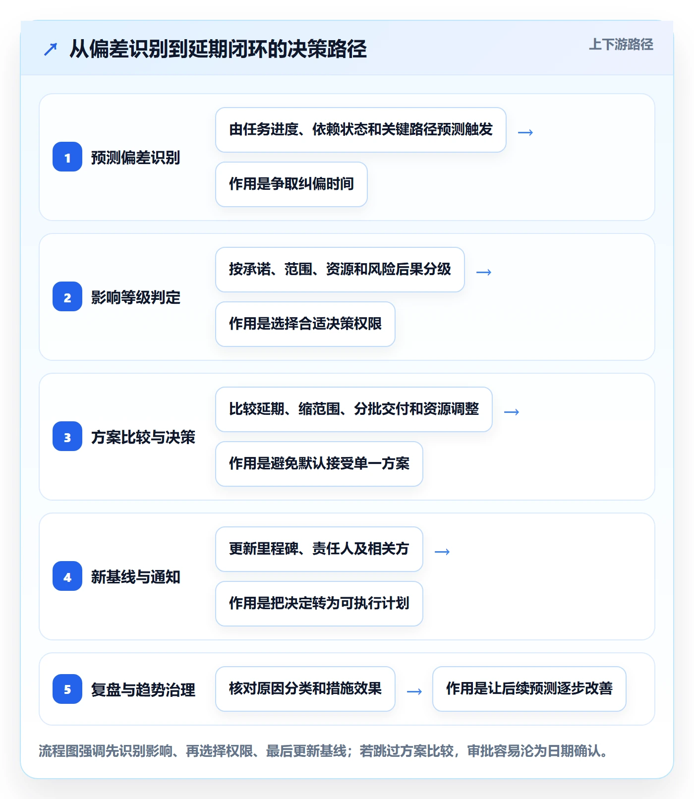 延期审批落地方案：产品经理开展延期管理的制度设计案例解析