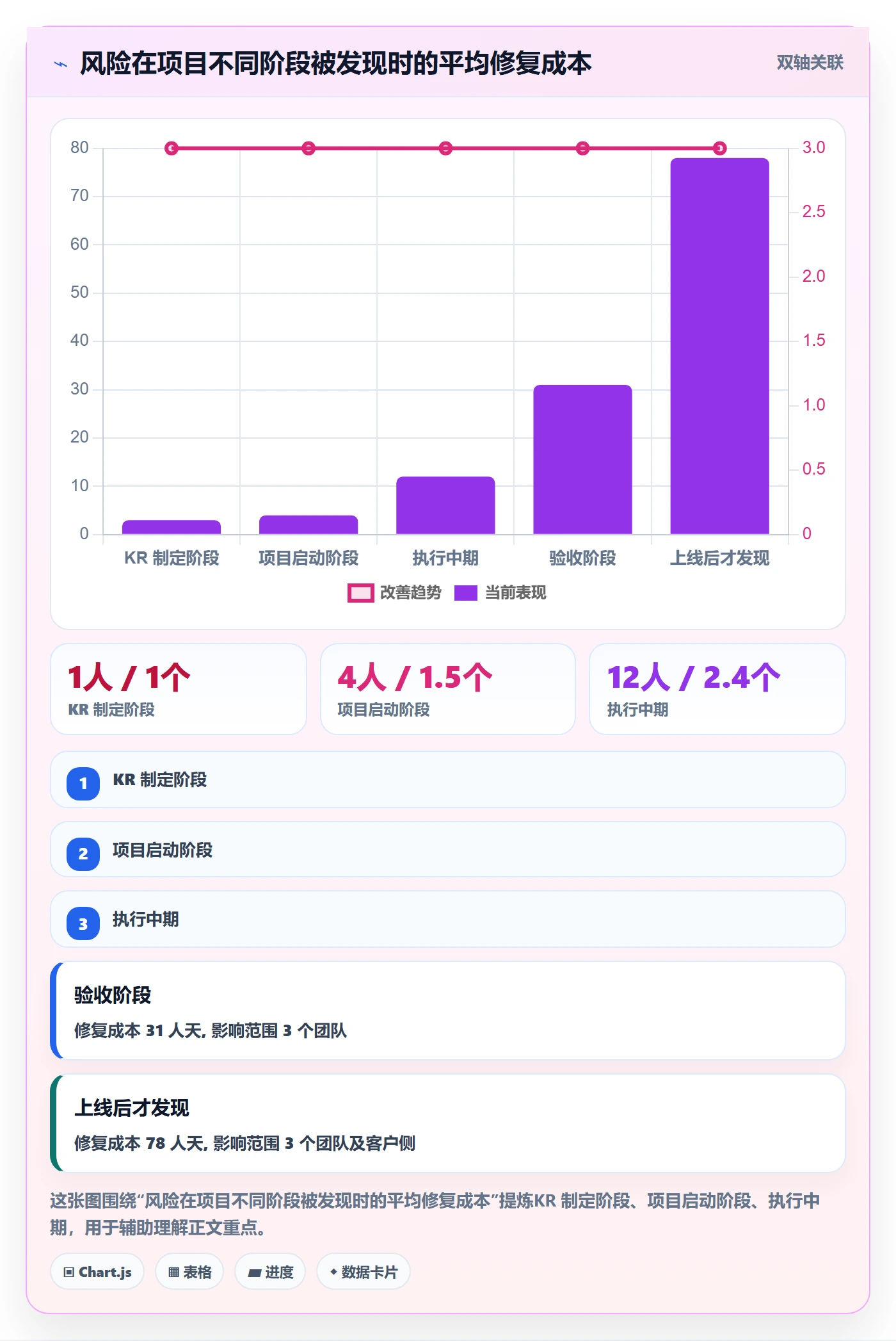 关键结果怎么做？跨部门团队风险控制：项目目标从0到1