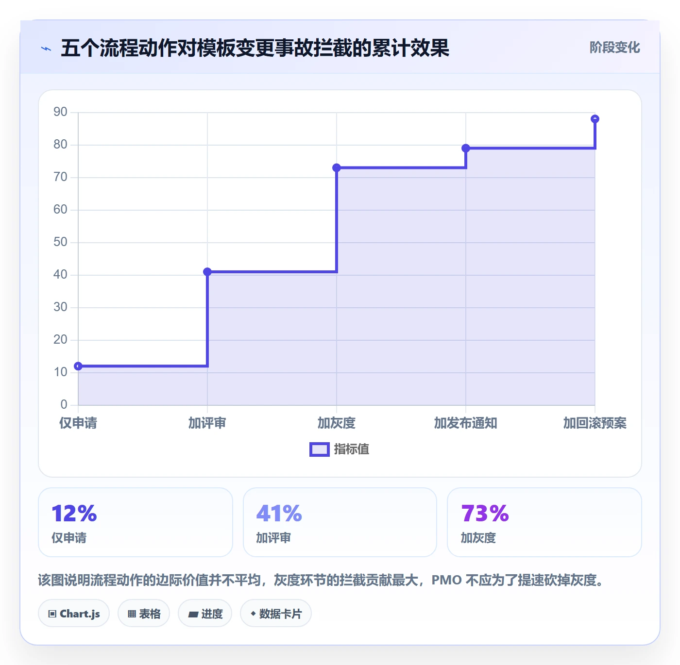 模板权限流程与规范:PMO项目模板流程优化关键指标