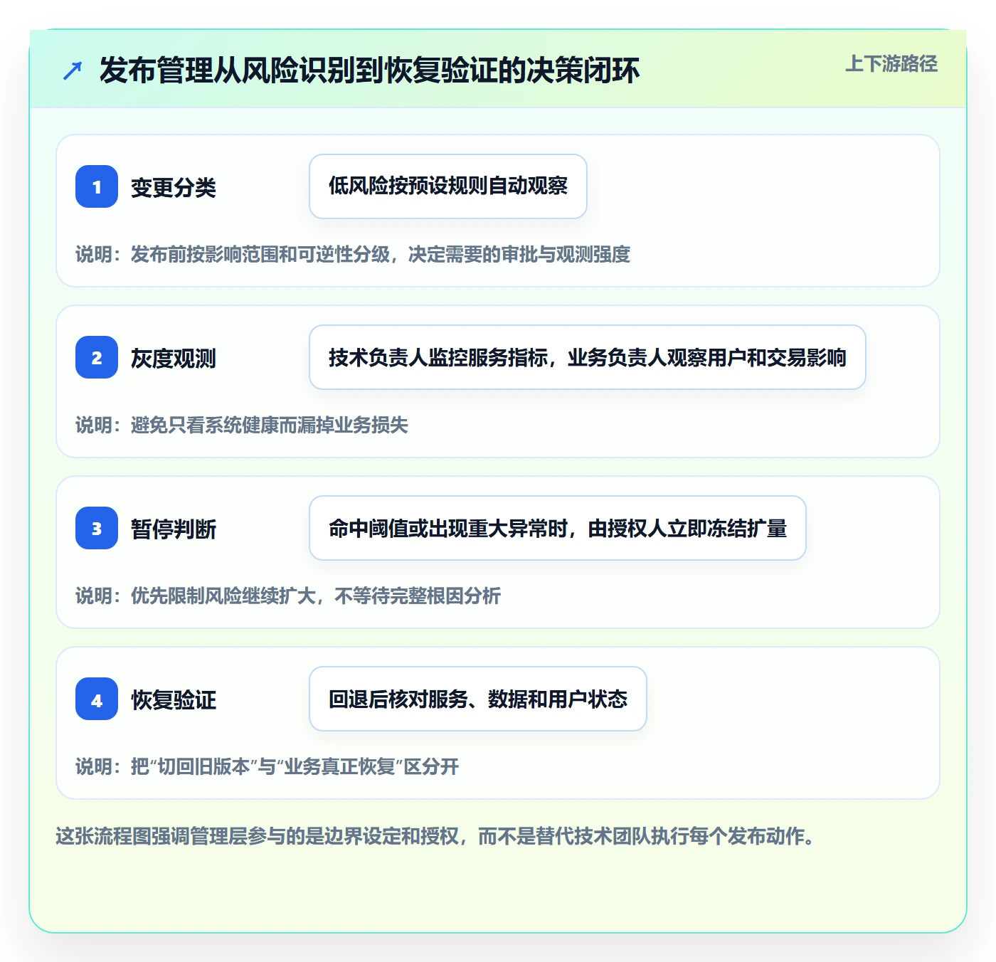 灰度发布落地方案：管理层开展发布管理的效率提升案例解析