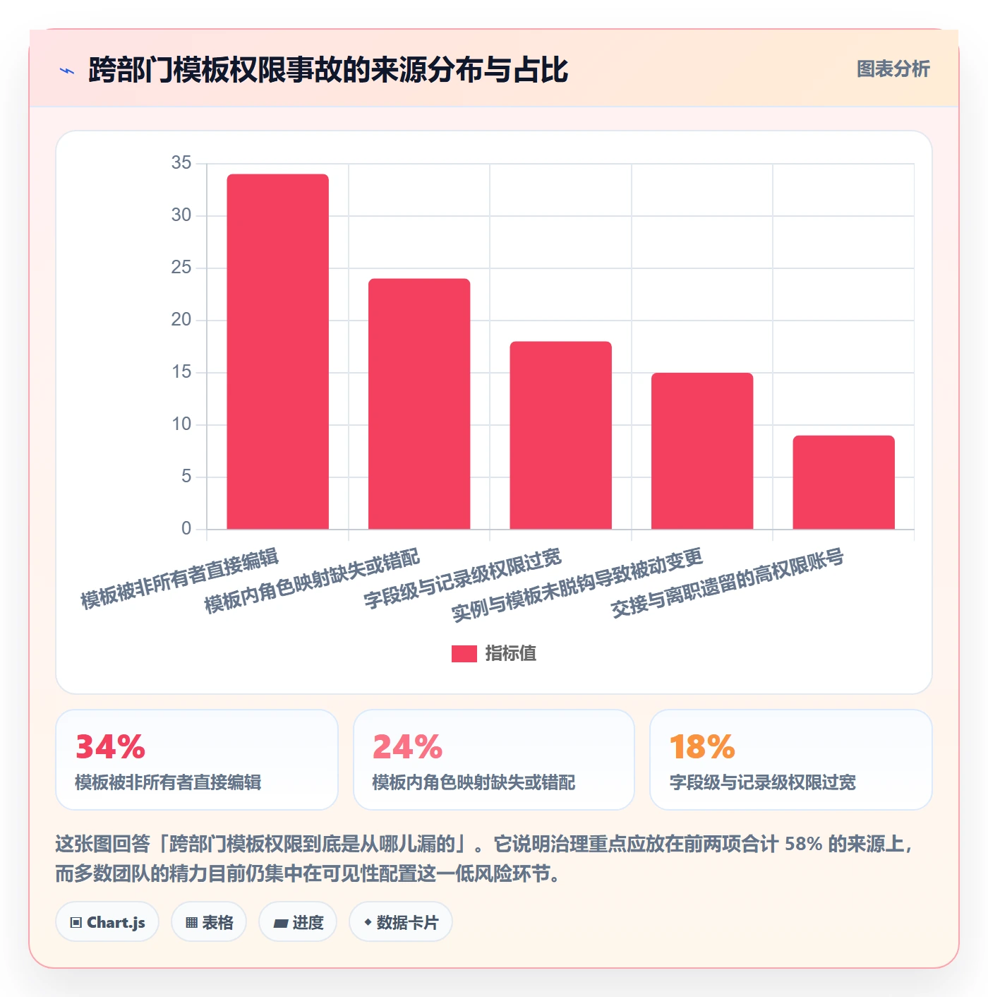 模板权限最佳实践：跨部门团队项目模板风险控制，常见问题