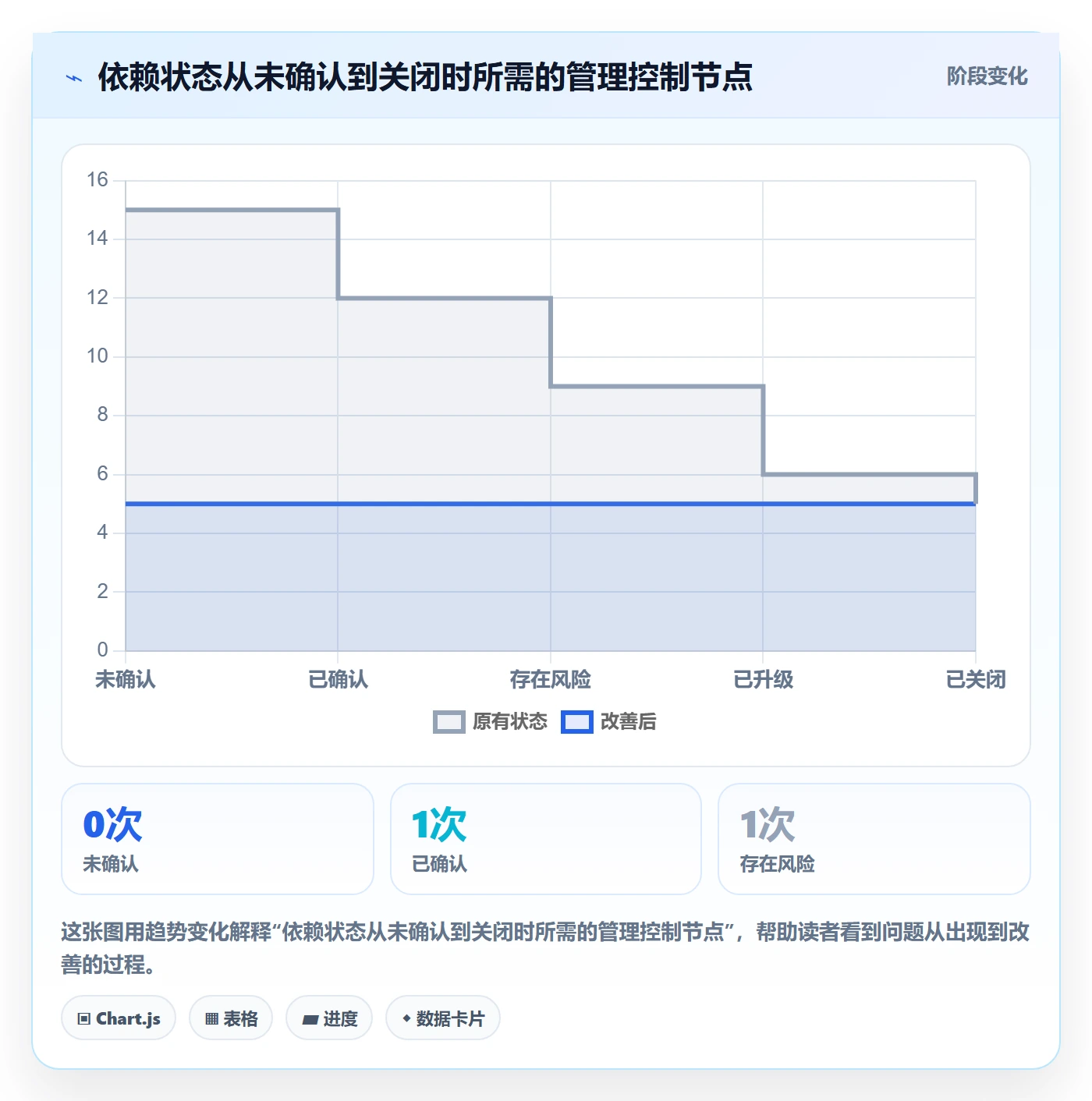 依赖关系实操方法：管理层提升甘特图效率的流程优化方法与模板