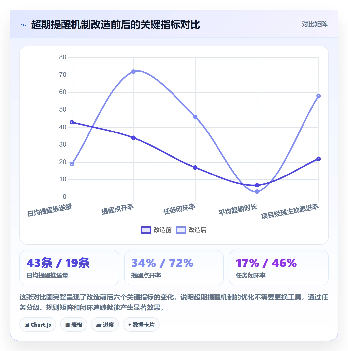 超期提醒最佳实践:PMO任务提醒实操方法,常见问题