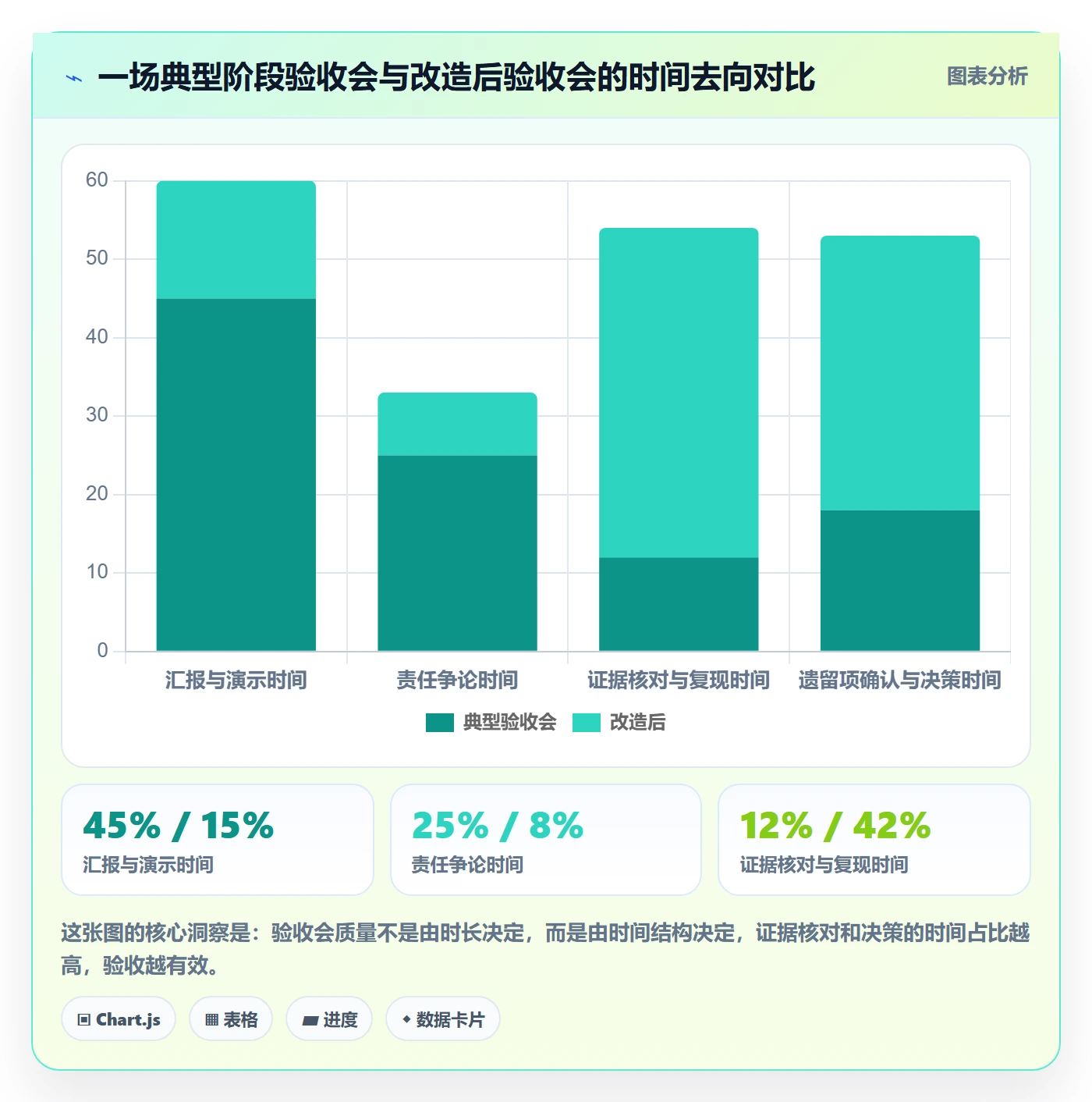 阶段验收怎么做?企业管理者最佳实践:项目阶段从0到1