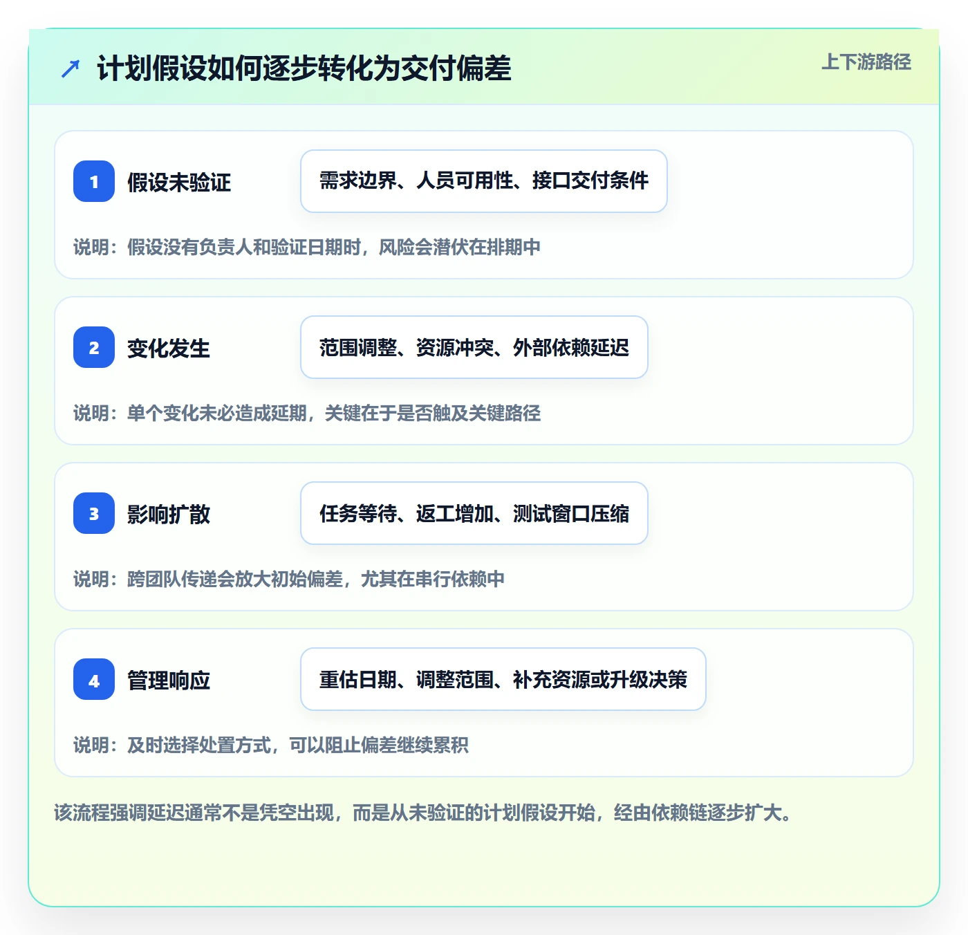 动态管理方法大全：企业管理者进度跟踪最佳实践落地清单