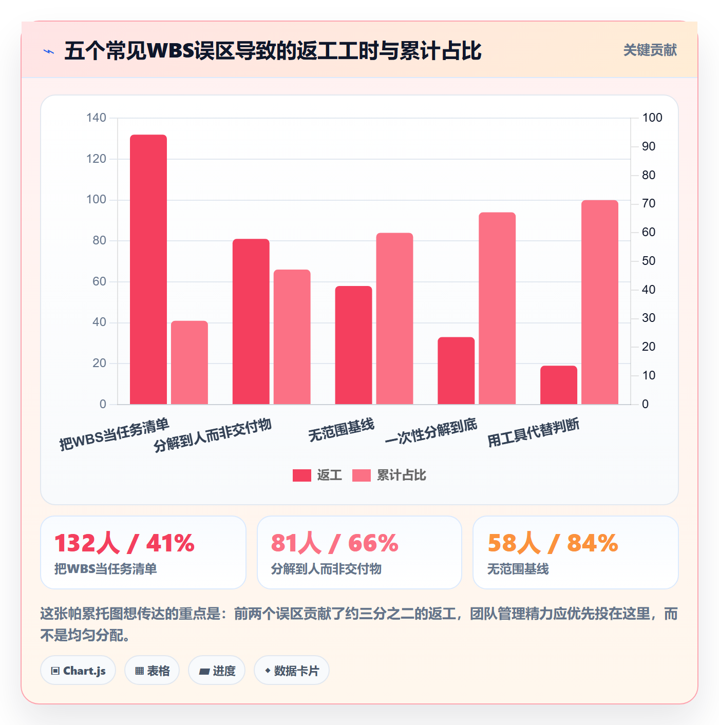 工作分解管理指南:实施团队如何做好项目范围,实操方法全流程