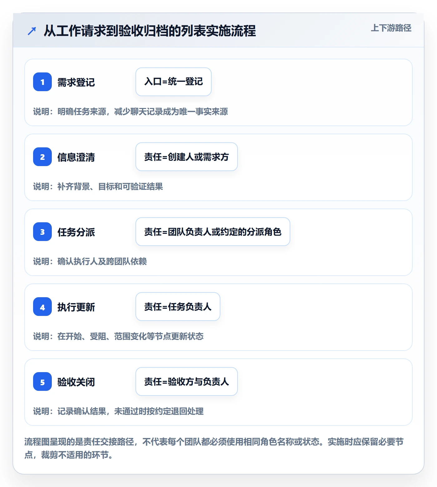 任务列表最佳实践:实施团队列表视图流程优化,常见问题