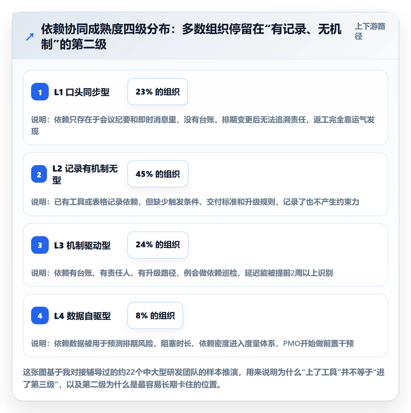 SF落地方案：PMO开展任务依赖的协同管理案例解析