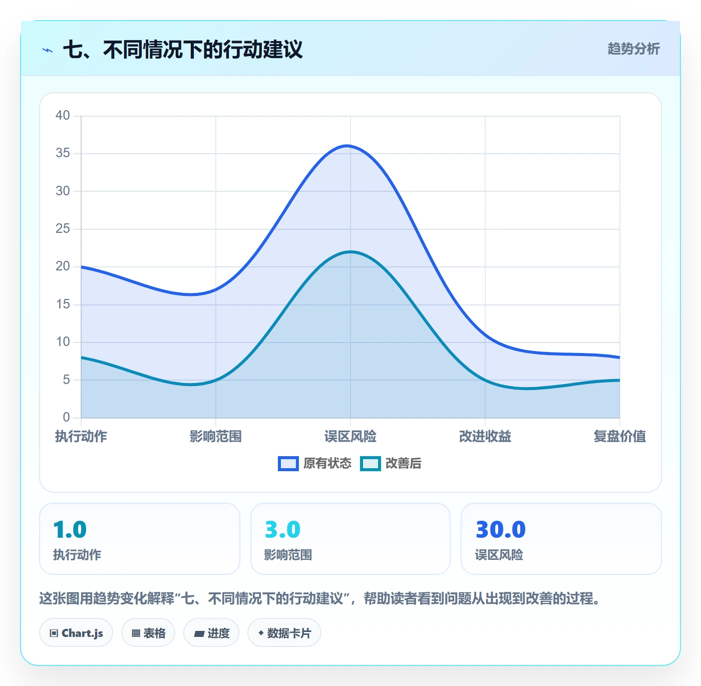 七、不同情况下的行动建议