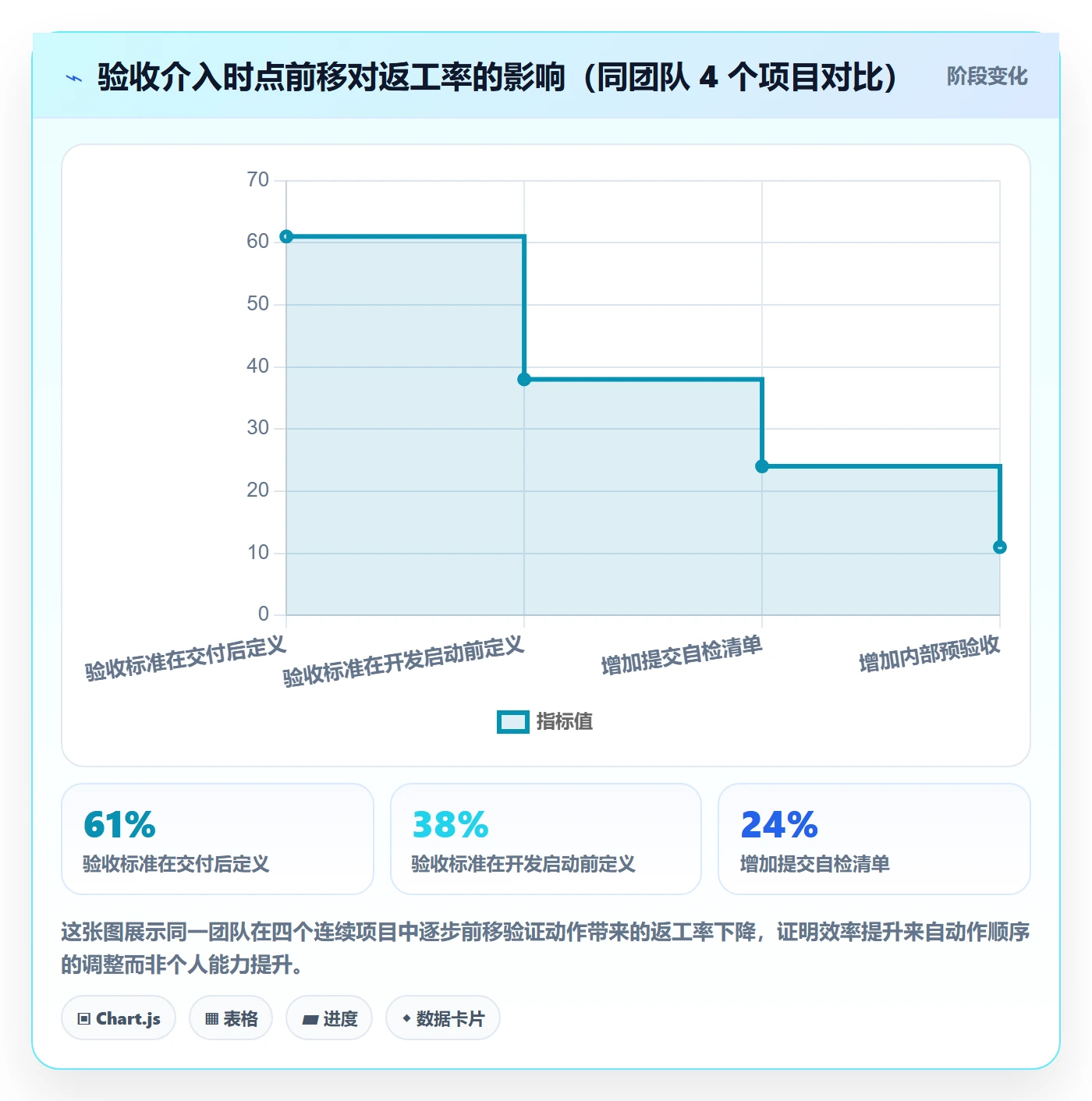提交怎么做?实施团队效率提升:任务验收从0到1