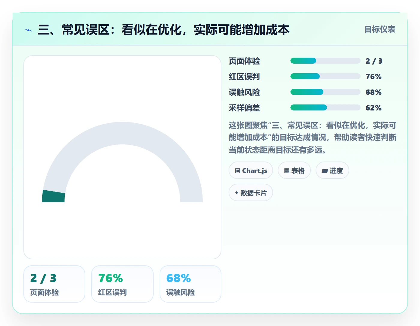 三、常见误区：看似在优化，实际可能增加成本