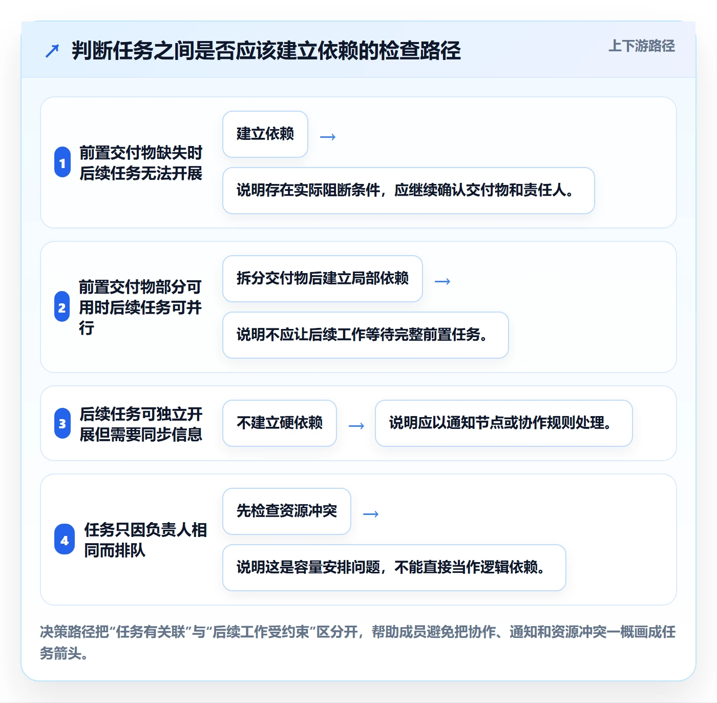 依赖关系管理指南:项目成员如何做好甘特图,制度设计全流程