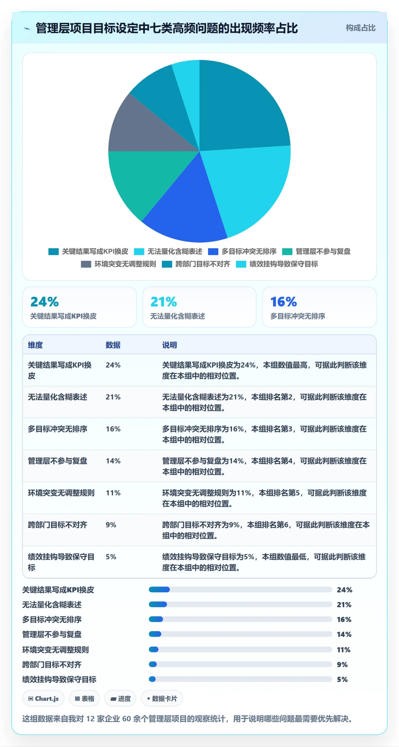 关键结果最佳实践:管理层项目目标最佳实践,常见问题