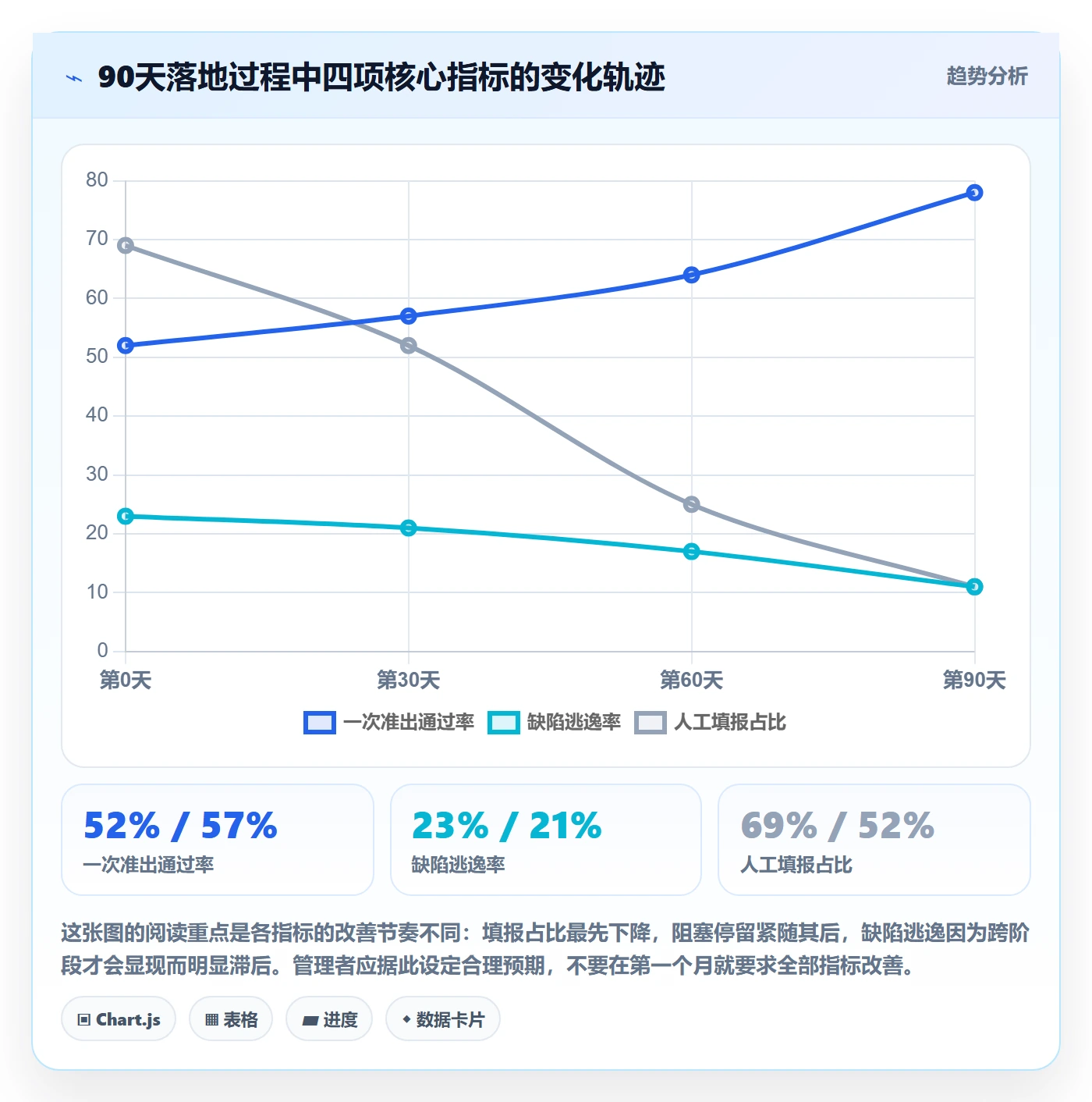 项目阶段落地方案：企业管理者开展项目阶段的数据分析案例解析