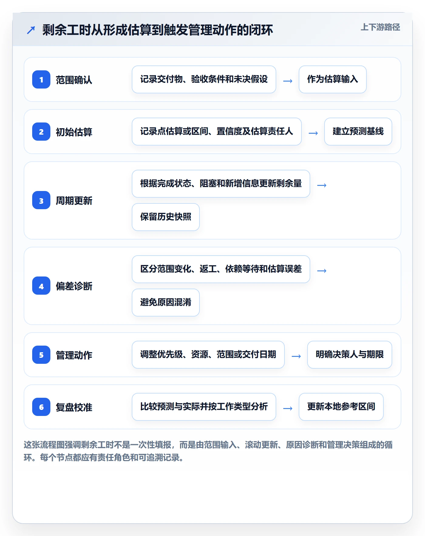 剩余工时流程与规范：PMO工时管理落地方案关键指标