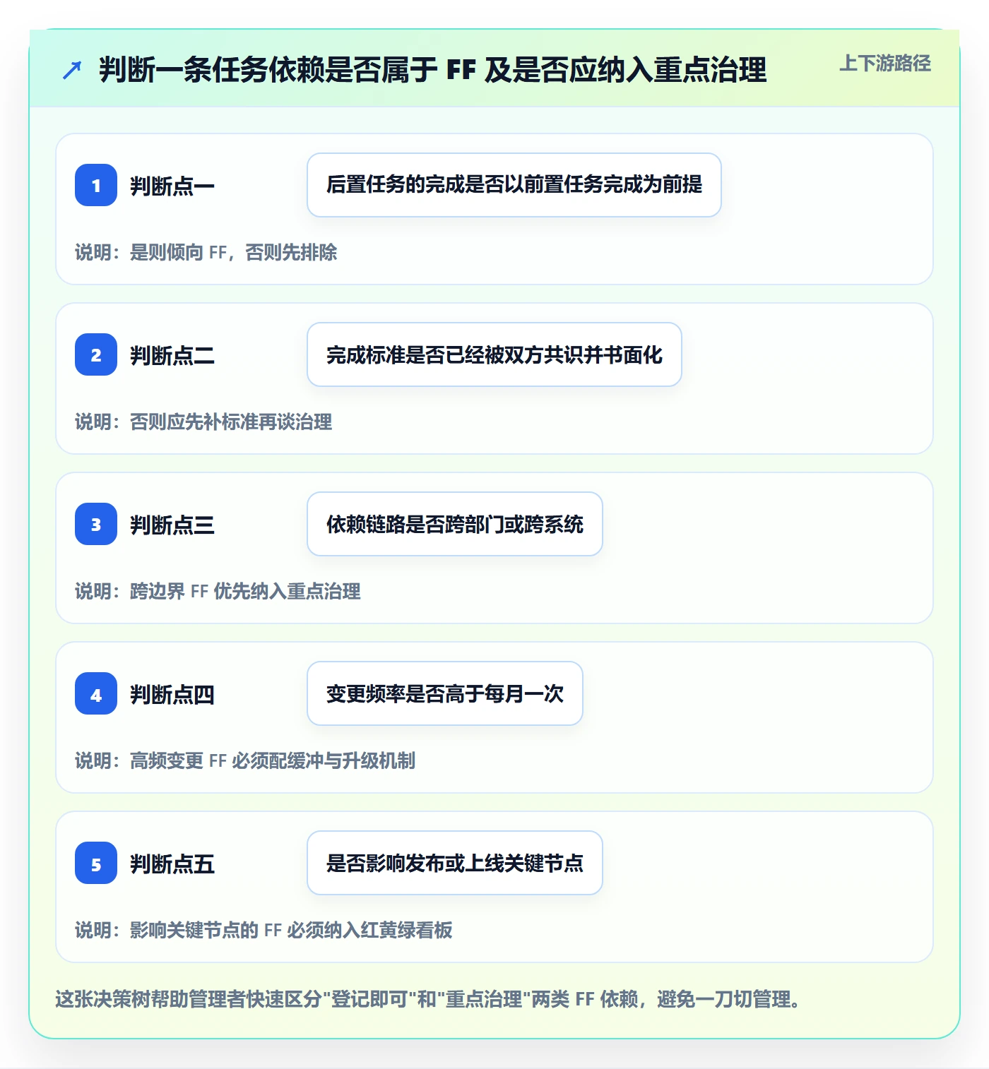 任务依赖如何做好FF？企业管理者制度设计与操作步骤
