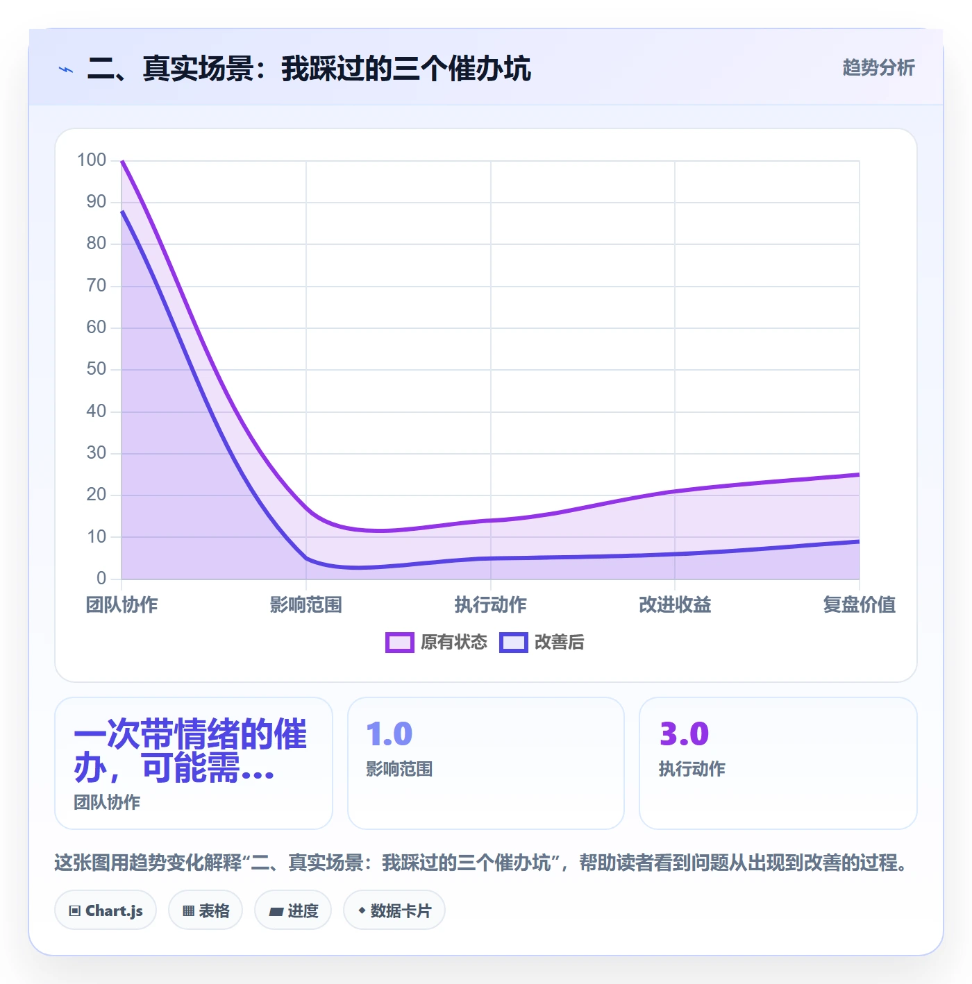 二、真实场景:我踩过的三个催办坑