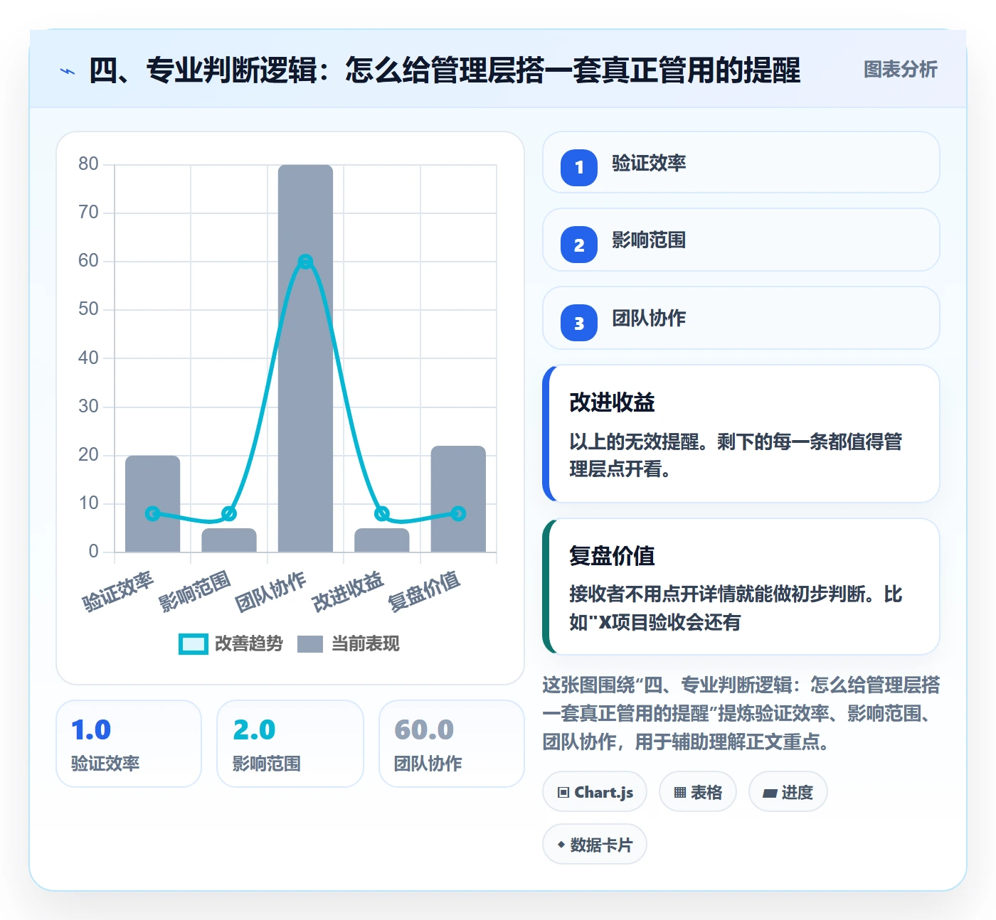 四、专业判断逻辑:怎么给管理层搭一套真正管用的提醒