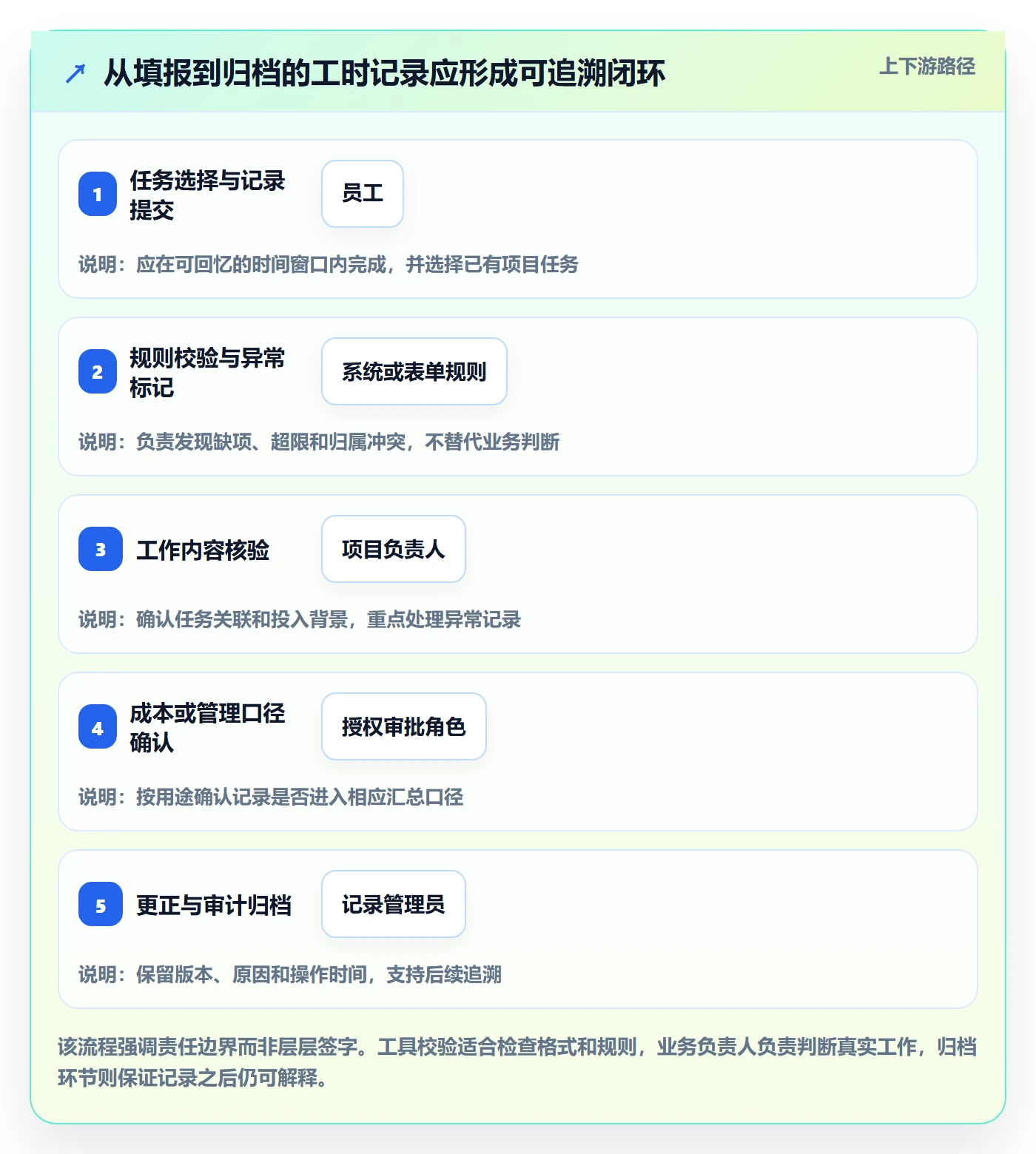 审批实操方法：项目负责人提升工时表效率的落地方案方法与模板