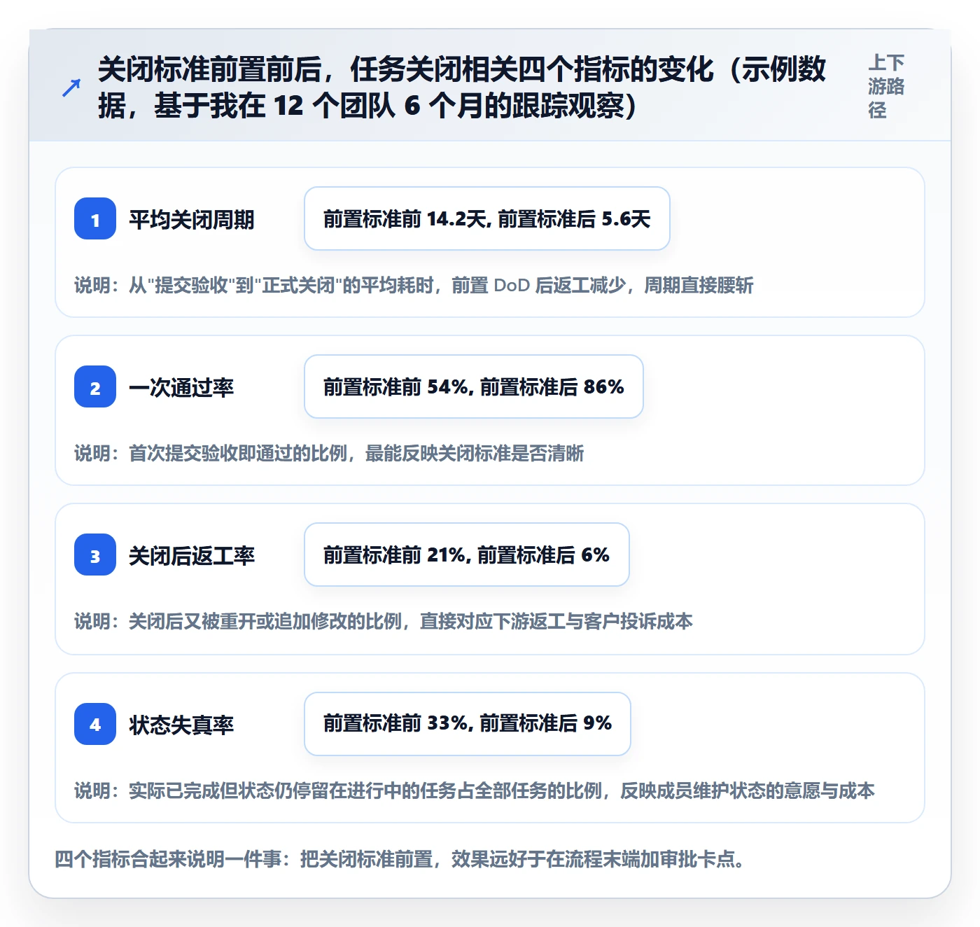 关闭最佳实践：项目成员任务执行流程优化，常见问题