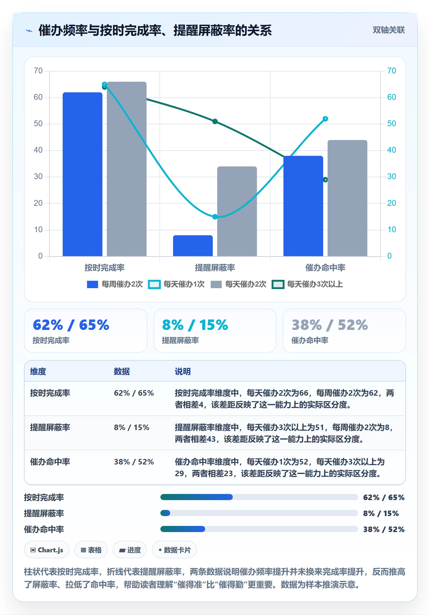 催办实操方法：管理层提升任务提醒效率的数据分析方法与模板