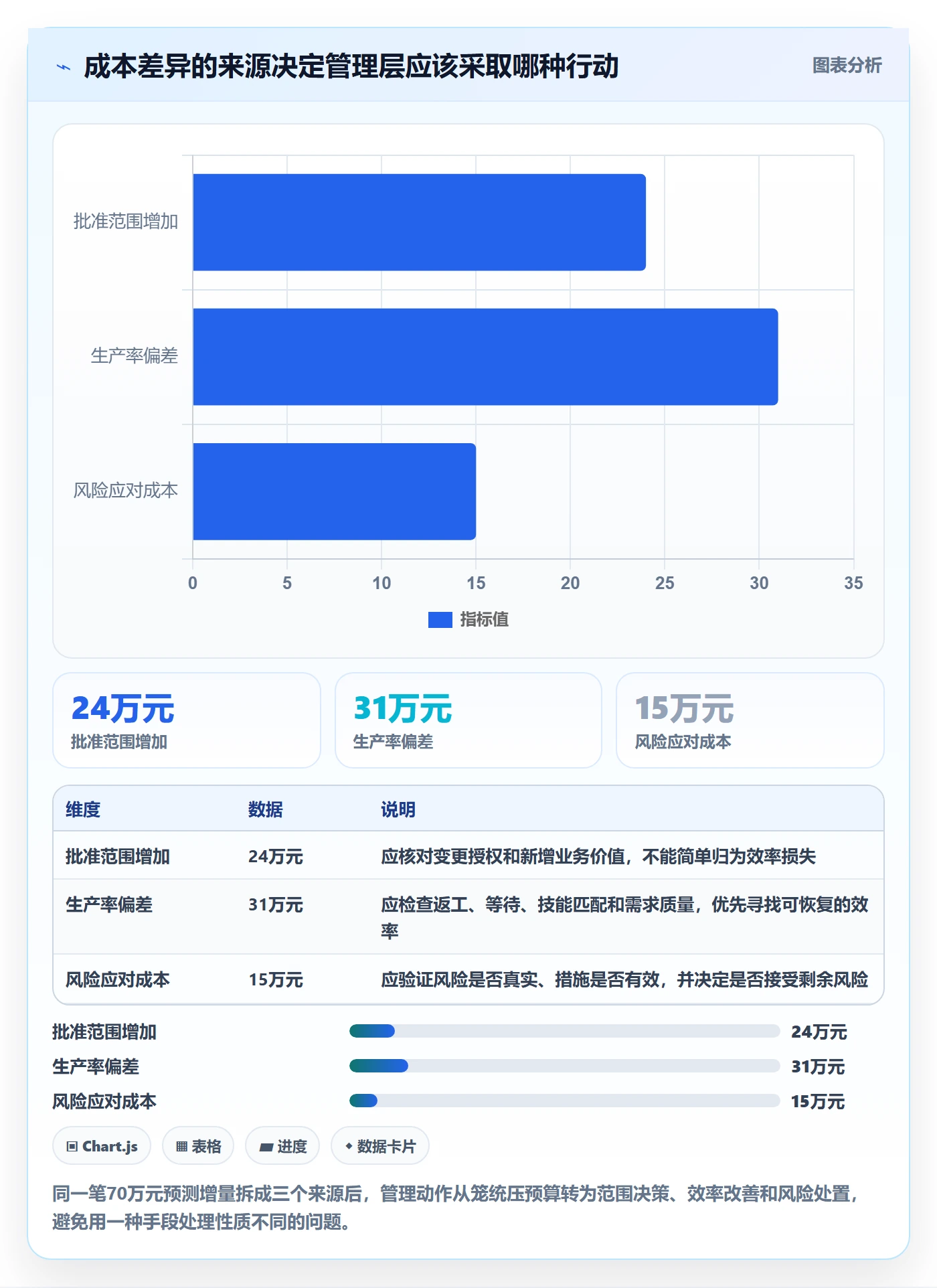 预计成本最佳实践:管理层成本管理最佳实践,常见问题