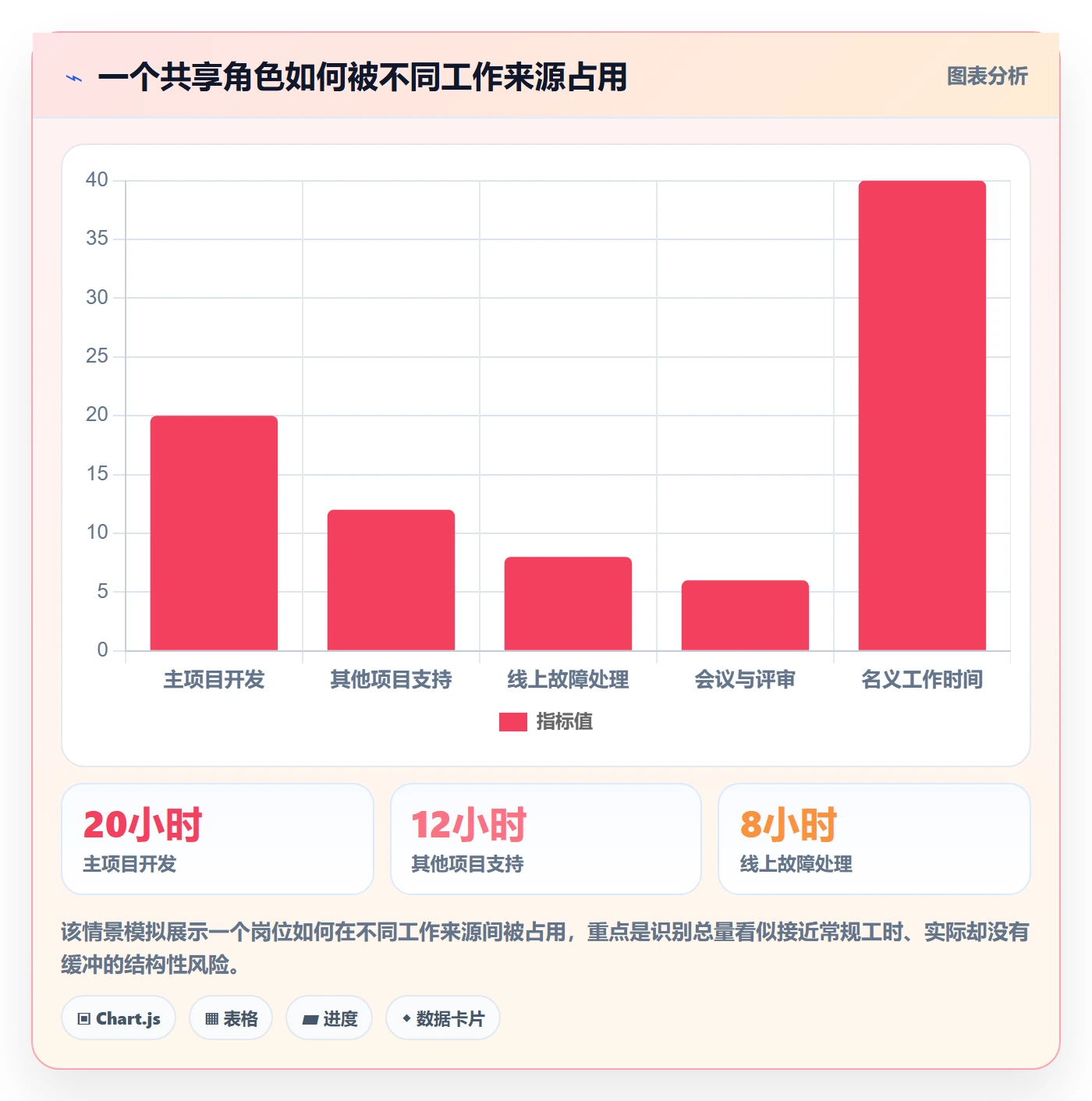 超负荷管理指南:项目成员如何做好资源负载,数据分析全流程