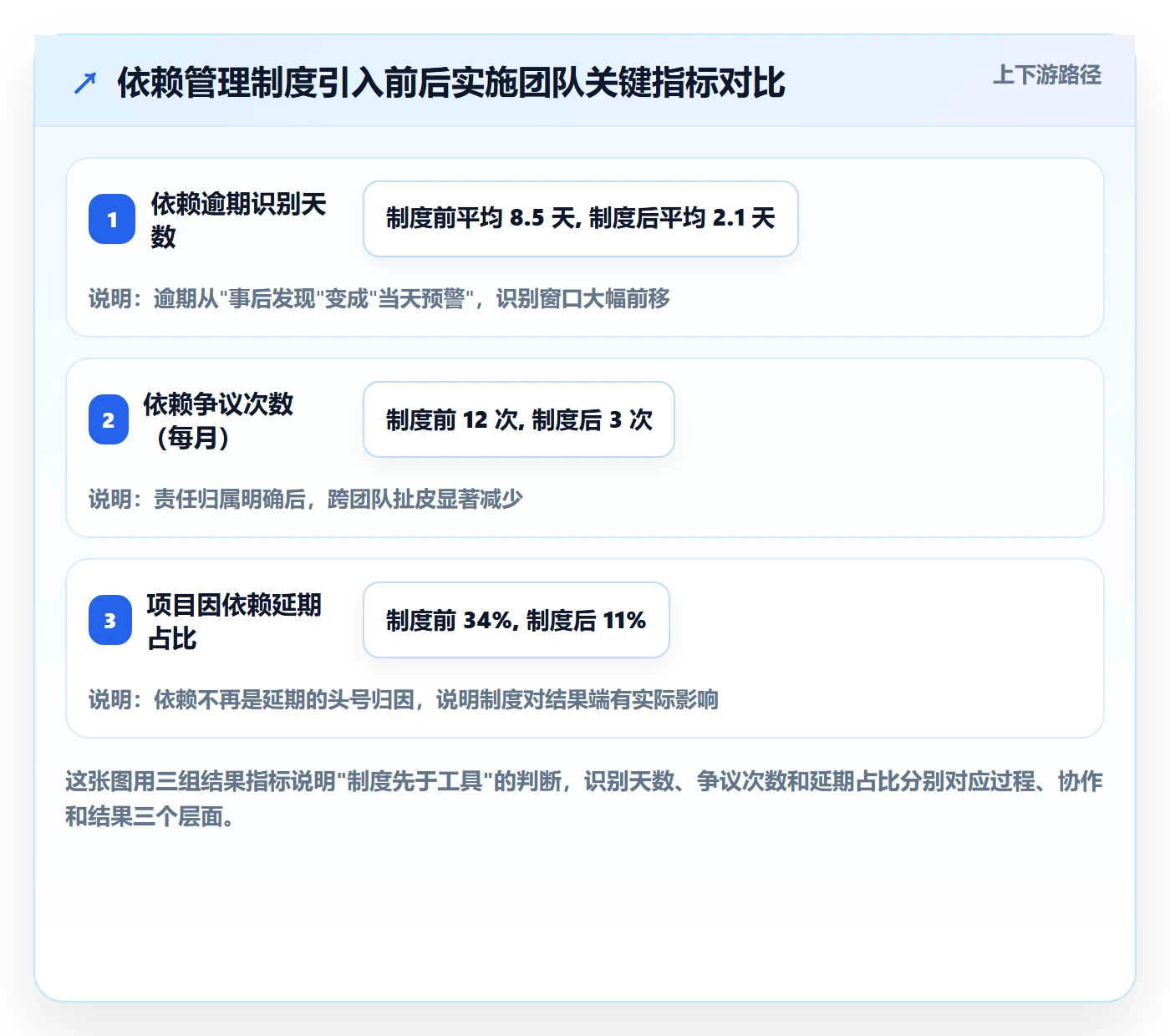 任务依赖如何做好FS？实施团队制度设计与操作步骤