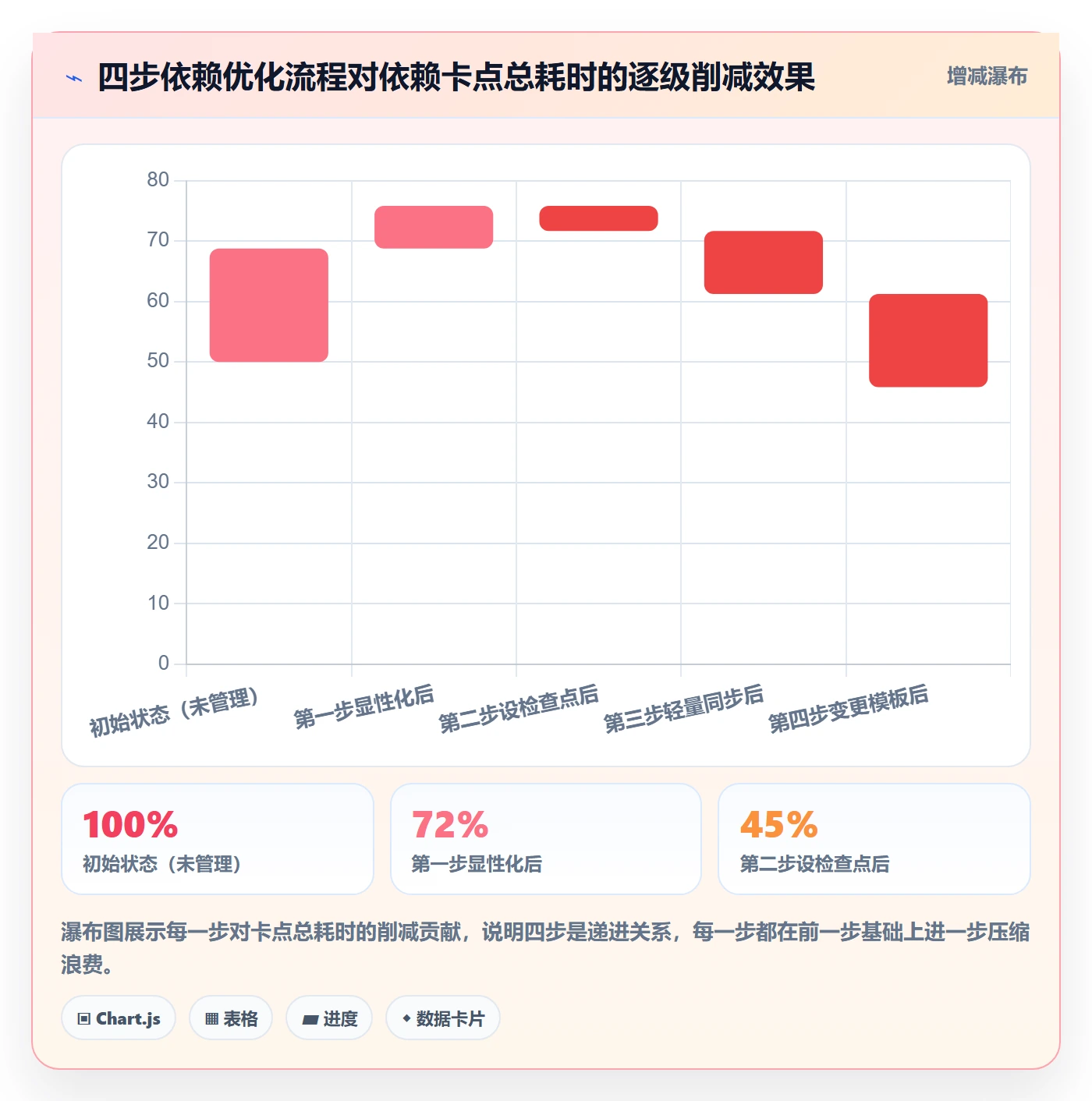 FS实操方法:项目成员提升任务依赖效率的流程优化方法与模板