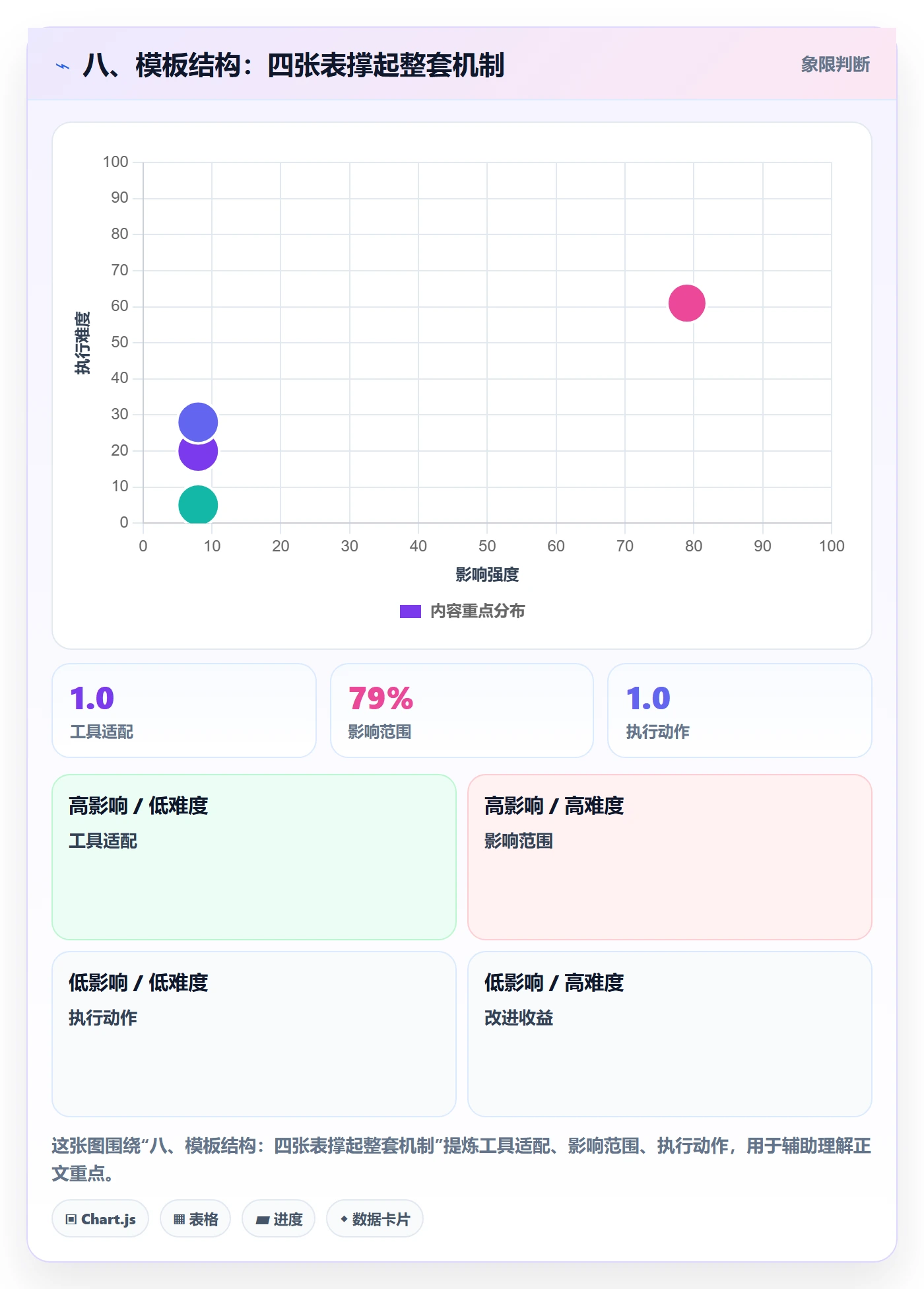 八、模板结构:四张表撑起整套机制