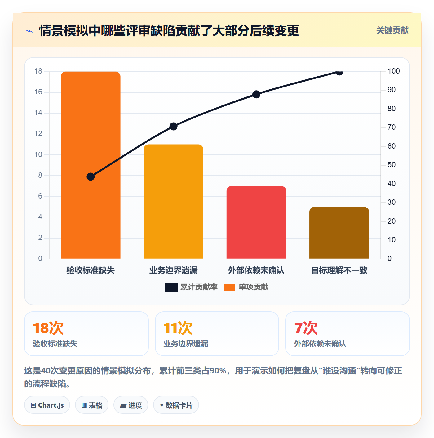 需求评审最佳实践：项目负责人需求管理数据分析，常见问题