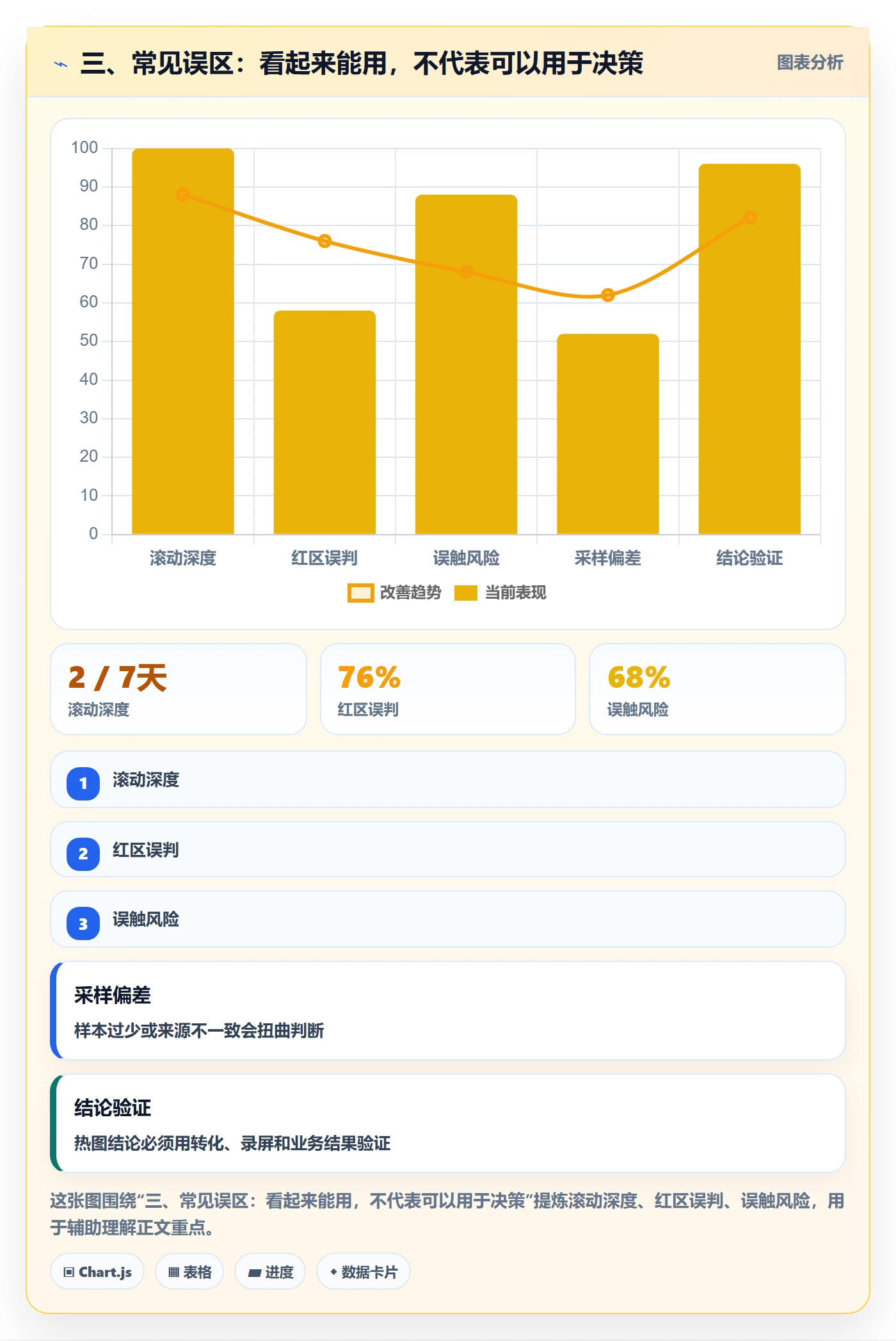 三、常见误区:看起来能用,不代表可以用于决策