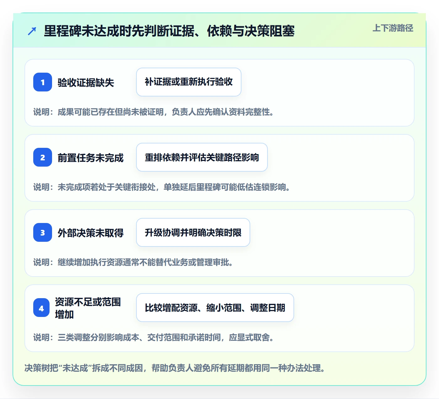 甘特图里程碑教程:项目负责人落地方案,避坑指南