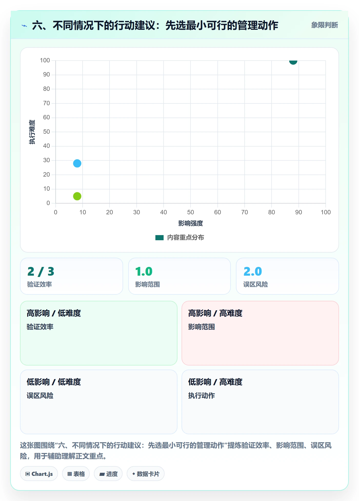 六、不同情况下的行动建议：先选最小可行的管理动作