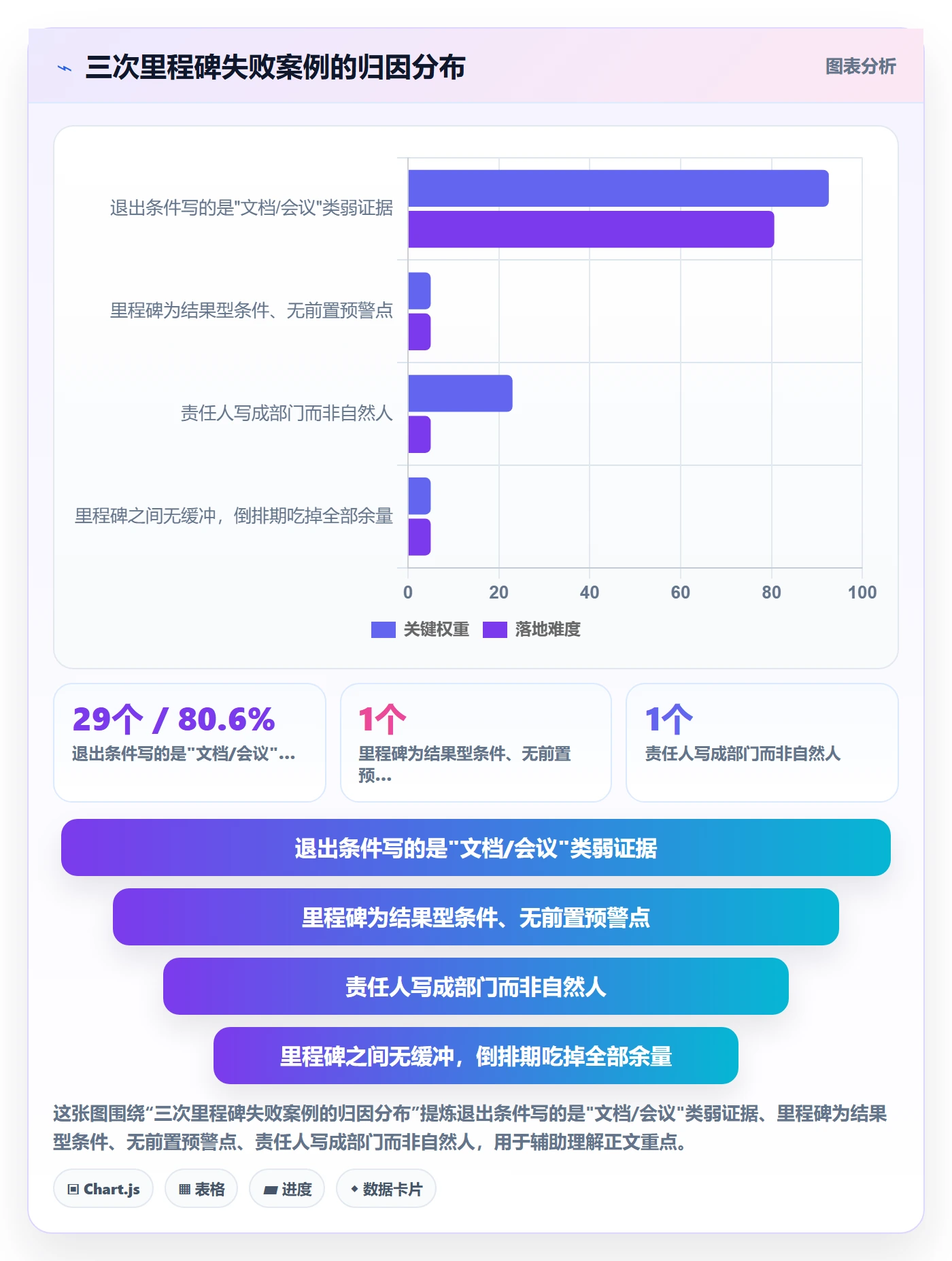 里程碑落地方案:项目经理开展项目阶段的实操方法案例解析