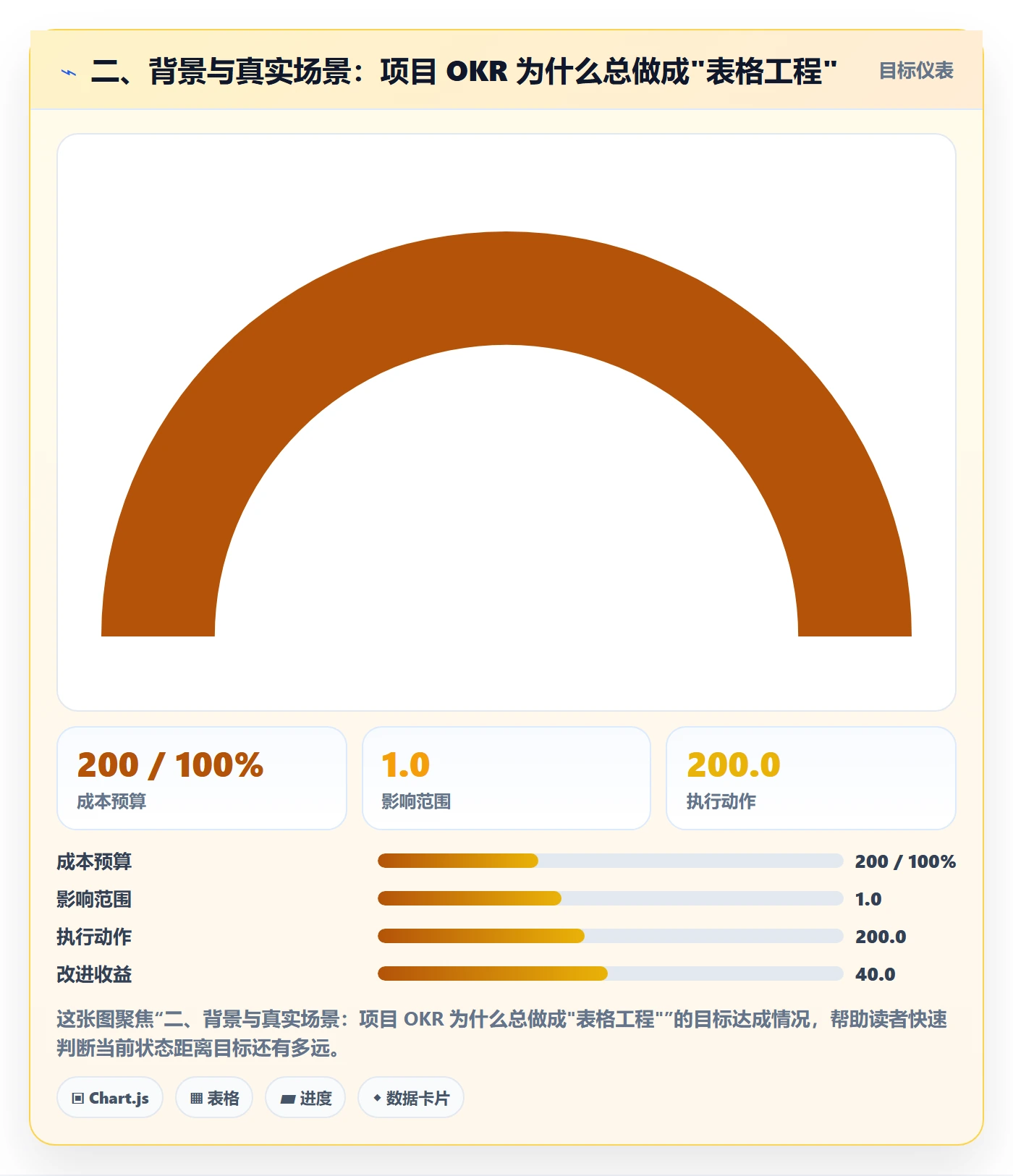 二、背景与真实场景:项目 OKR 为什么总做成"表格工程"