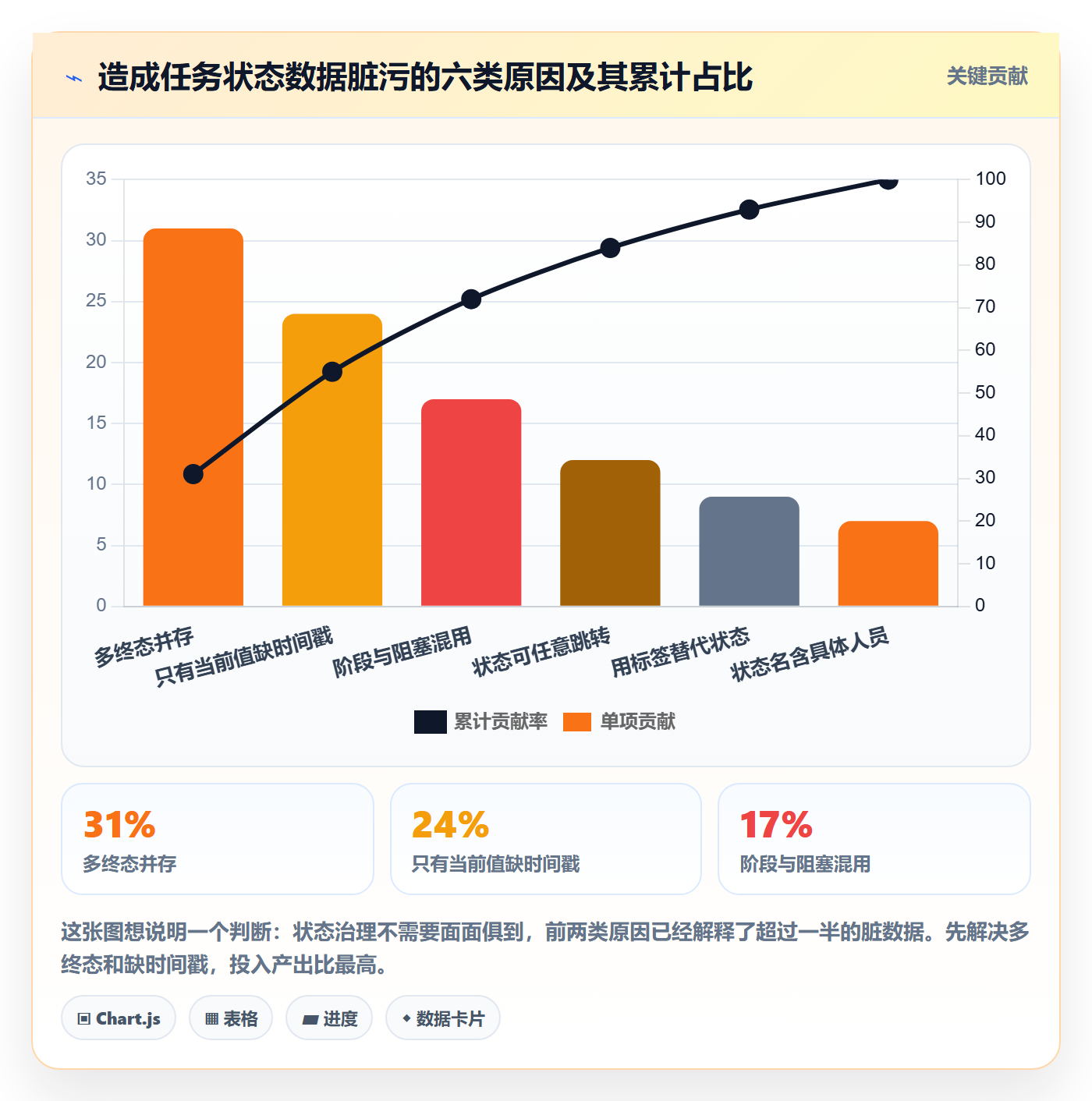 状态怎么做？管理层数据分析：任务属性从0到1