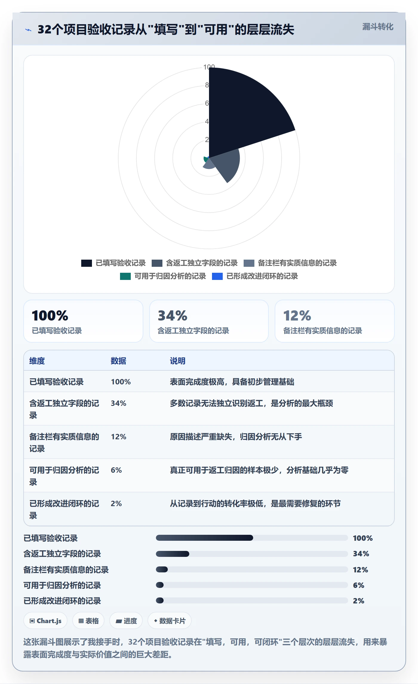 返工最佳实践：PMO任务验收数据分析，常见问题