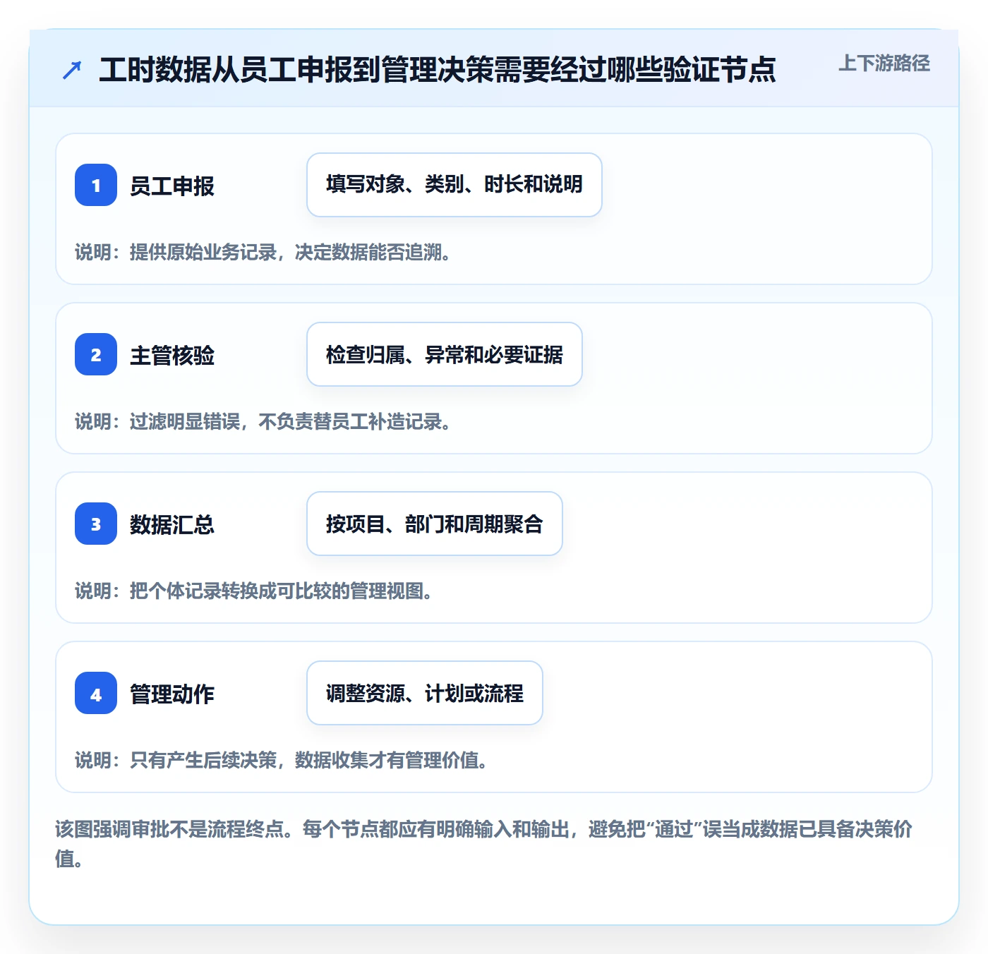 审批管理方法大全：管理层工时表制度设计落地清单