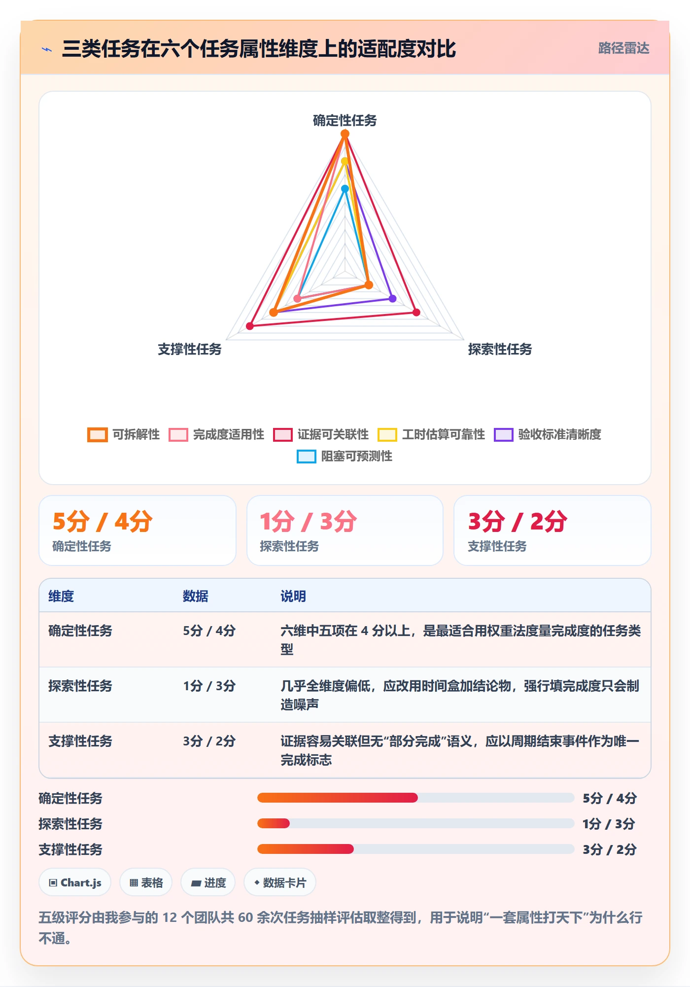 完成度流程与规范:研发团队任务属性最佳实践关键指标