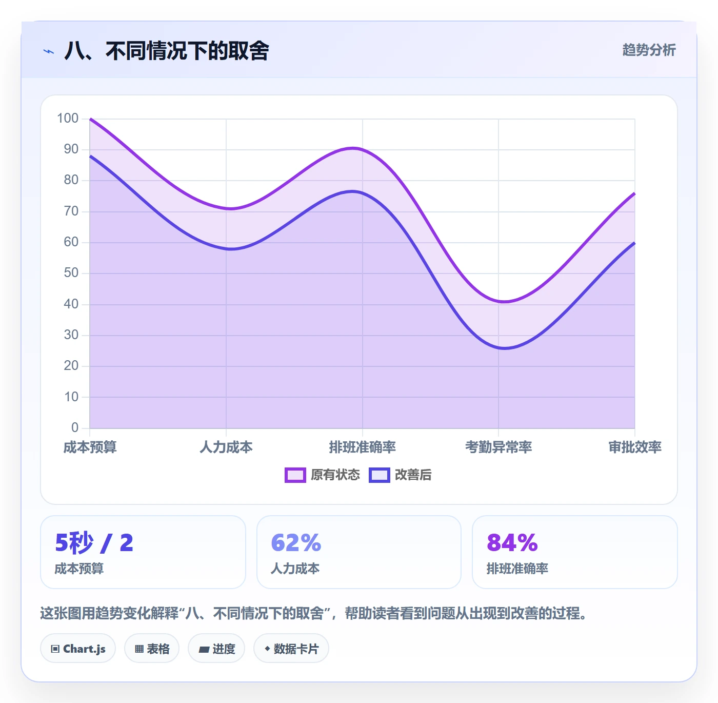 八、不同情况下的取舍