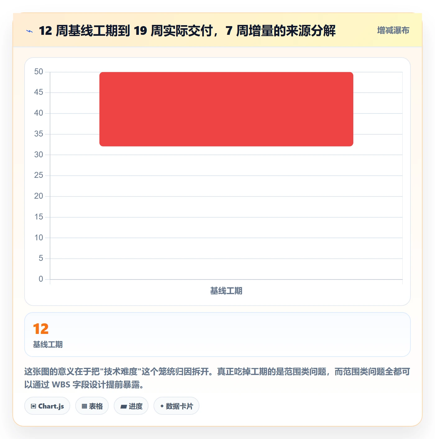 WBS管理指南:项目成员如何做好项目范围,数据分析全流程
