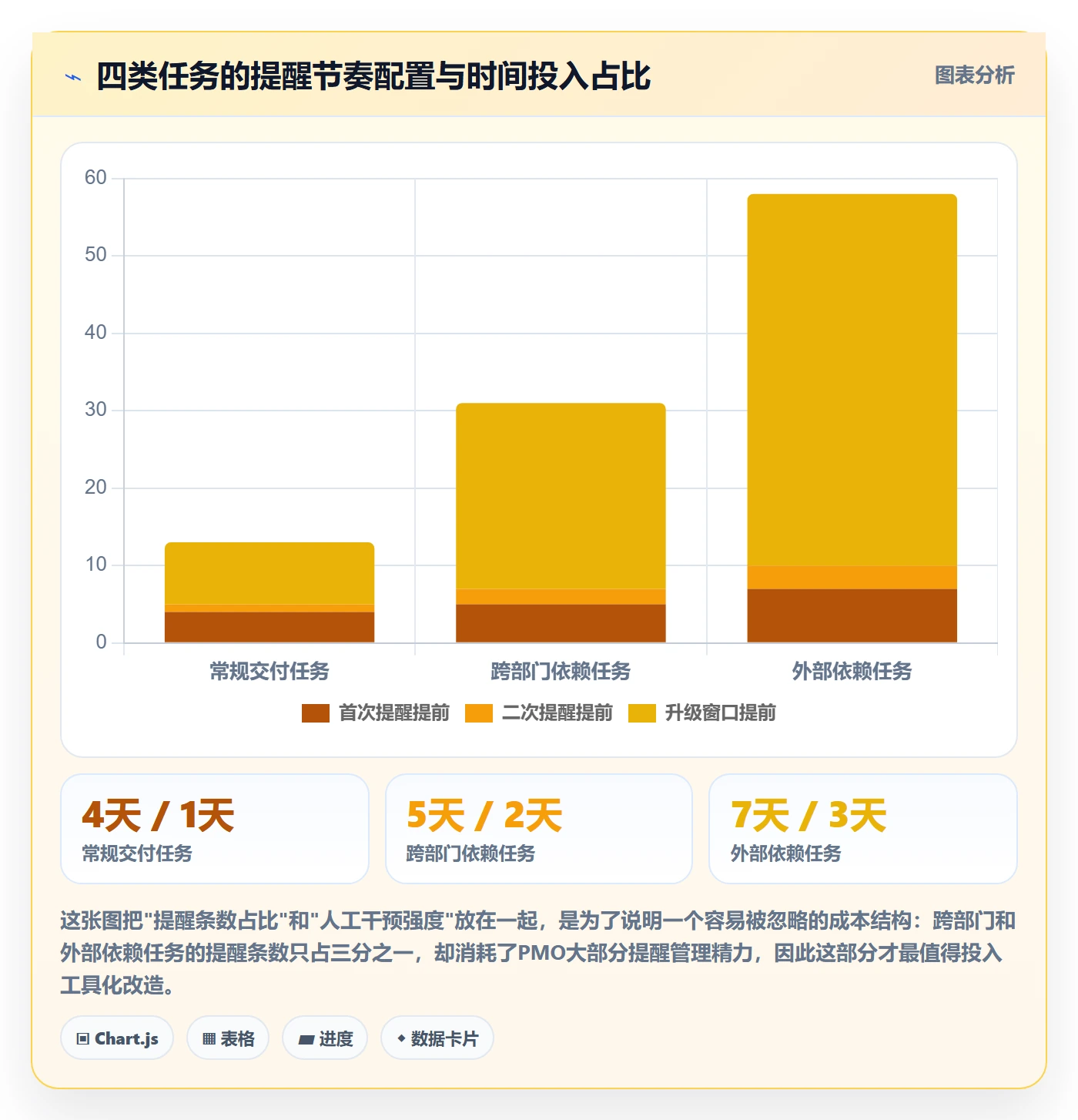 提前提醒落地方案:PMO开展任务提醒的最佳实践案例解析